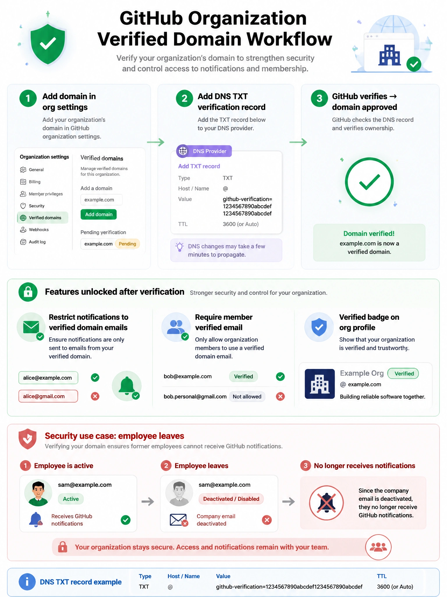 Educational infographic showing GitHub organization verified domain workflow. Display three steps: (1) Add domain in org settings, (2) Add DNS TXT verification record, (3) GitHub verifies → domain approved. Show enabled features after verification: Restrict notifications to verified domain emails, Require member verified email, Verified badge on org profile. Show security use case: employee leaves → company email deactivated → no longer receives GitHub notifications. Include DNS TXT record example. Green verification checkmark with DNS record and email restriction visualization. 1024x768 pixels.