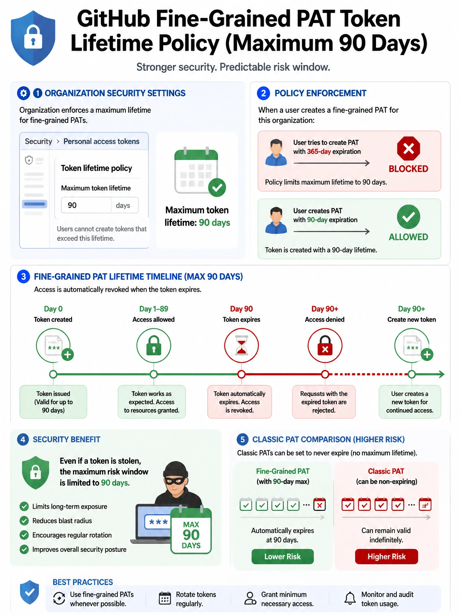 Educational infographic showing GitHub fine-grained PAT token lifetime policy. Display organization security settings showing: Maximum token lifetime: 90 days. Show policy enforcement: user tries to create PAT with 365-day expiration for this org → BLOCKED - policy limits to 90 days. User creates 90-day PAT → allowed. Show timeline: token created (day 0) → access allowed → token expires (day 90) → access denied, user creates new token. Include security benefit: even if stolen, max 90-day window. Compare with classic PAT (can be non-expiring - separate risk). Red expired vs green active token timeline. 1024x768 pixels.