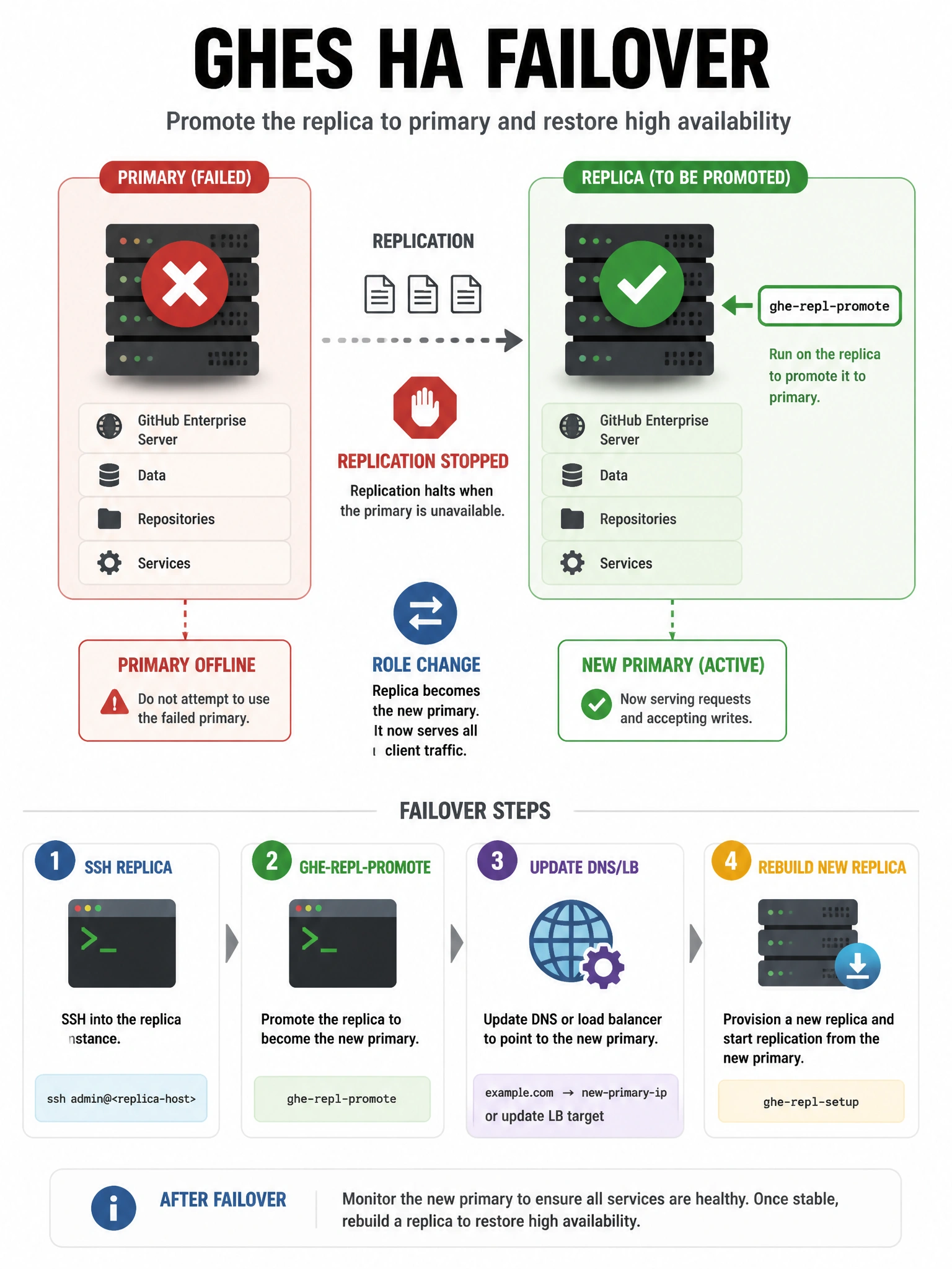 Portrait infographic of GHES HA failover: primary (failed, red X) and replica (green). Arrow labeled ghe-repl-promote on the replica. Steps: 1 SSH replica, 2 ghe-repl-promote, 3 update DNS/LB, 4 rebuild new replica. Labels for replication stop and role change.