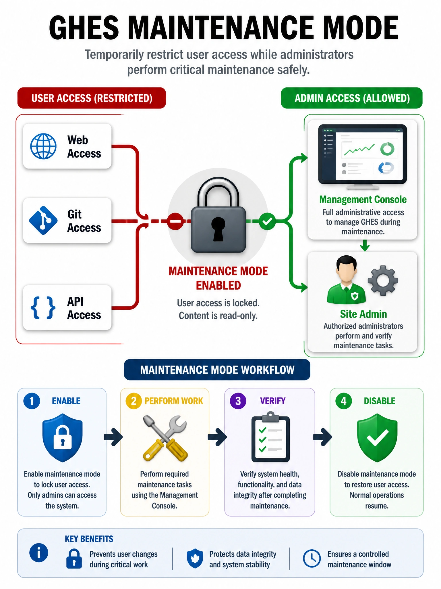 Portrait diagram of GHES maintenance mode: lock icon over user Git/web/API paths; open green path labeled Management Console and Site Admin. Checklist: enable, perform work, verify, disable.