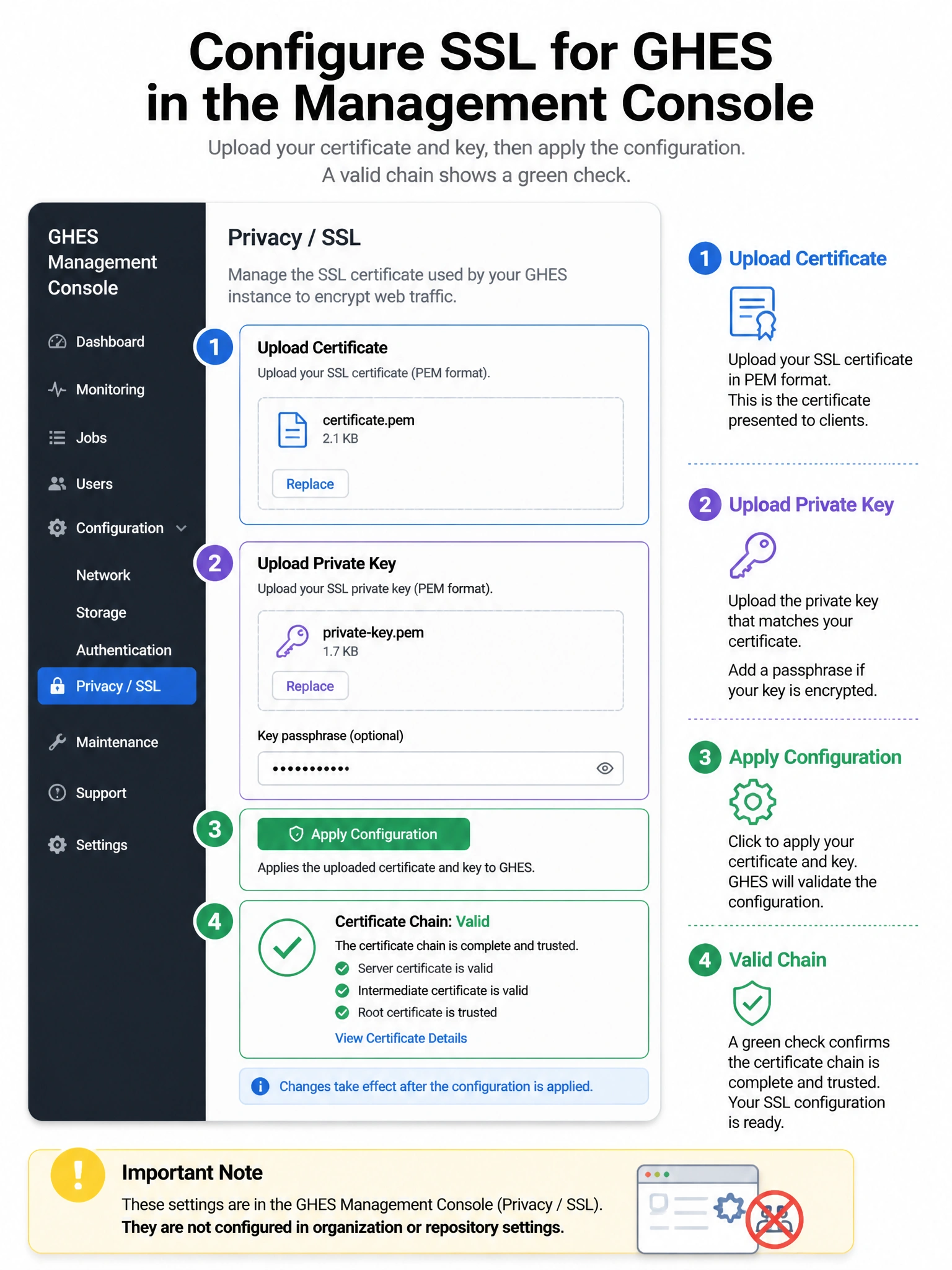 Portrait UI mock of GHES Management Console highlighting Privacy/SSL: upload certificate and key, Apply configuration button, green check for valid chain. Side note: not org or repo settings.