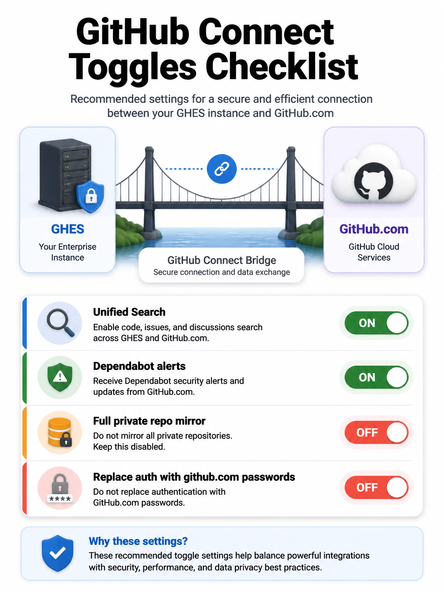 Portrait checklist of GitHub Connect toggles: Unified Search ON, Dependabot alerts ON, full private repo mirror OFF, replace auth with github.com passwords OFF. Bridge icon between GHES and GitHub.com.