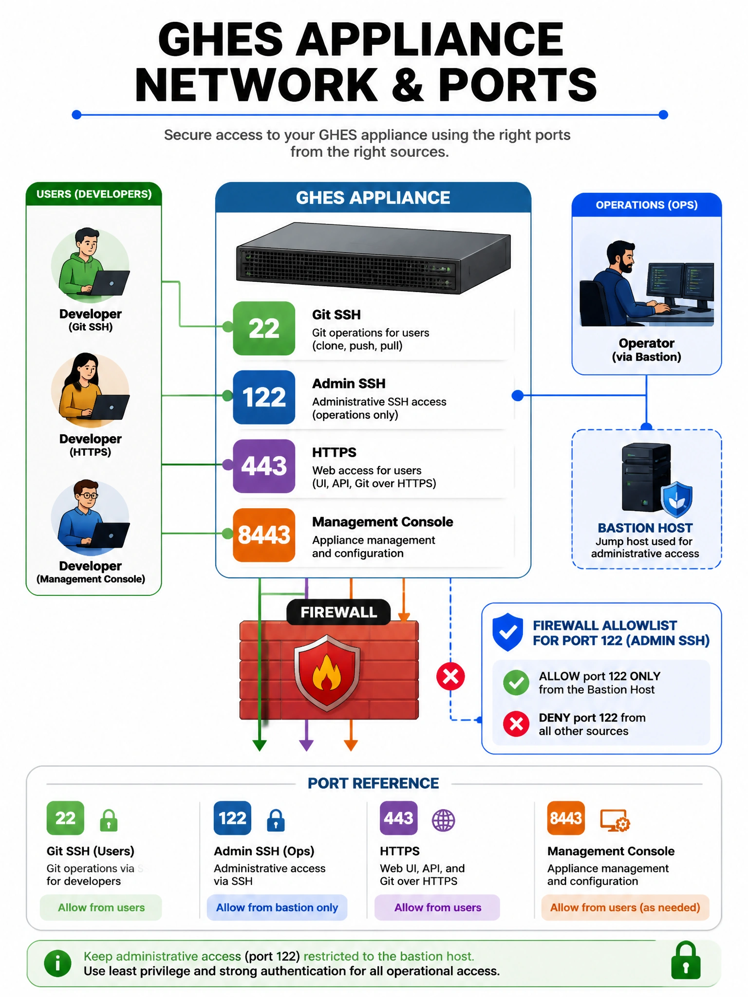 Portrait network diagram: GHES appliance with ports labeled — 22 Git SSH (users), 122 admin SSH (ops), 443 HTTPS, 8443 Management Console. Firewall allowlist for 122 from bastion only.
