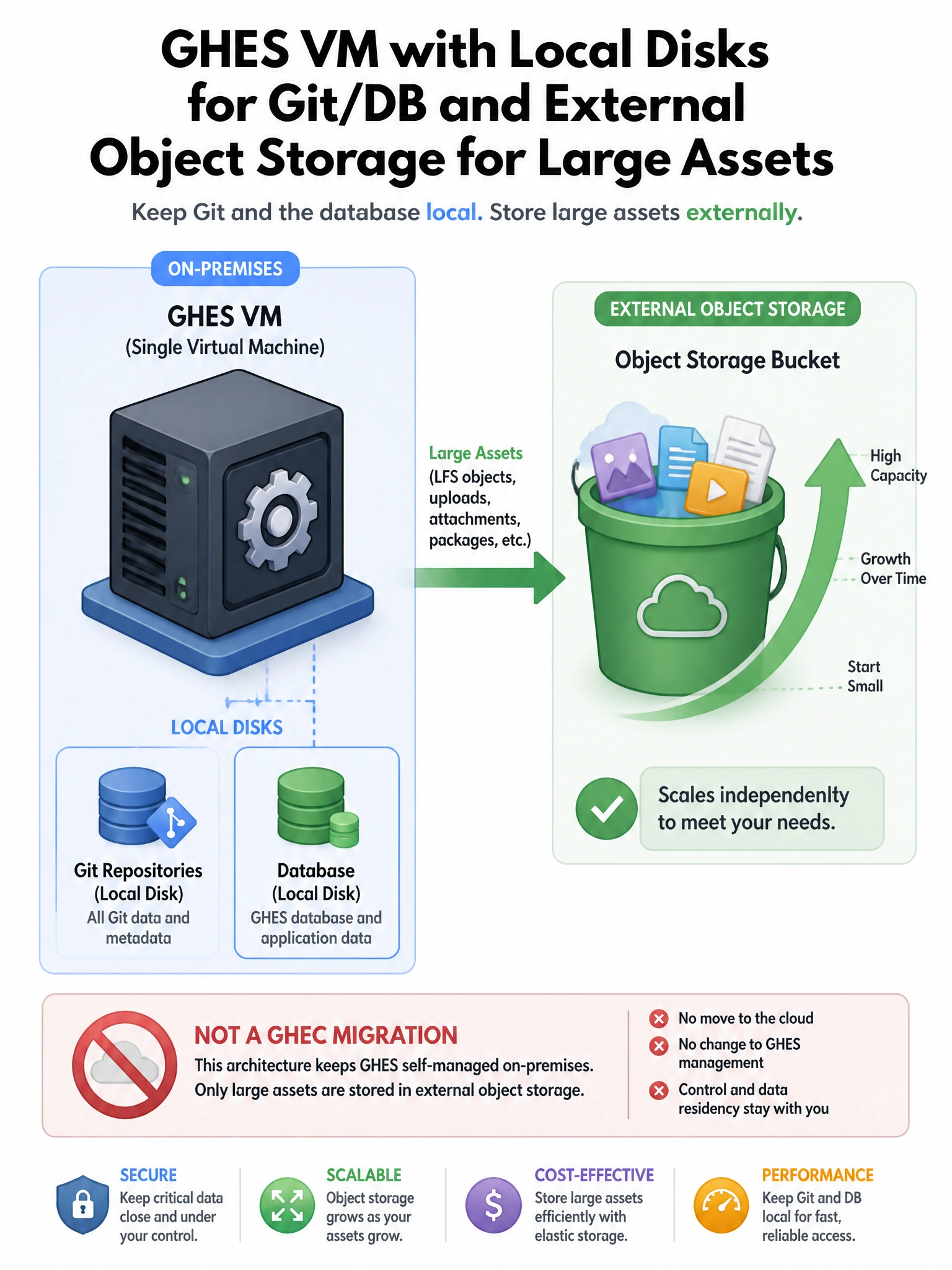 Portrait architecture: GHES VM with local disks for Git/DB and arrow to external object storage bucket for large assets. Capacity growth arrow on the bucket. Labels: not a GHEC migration.