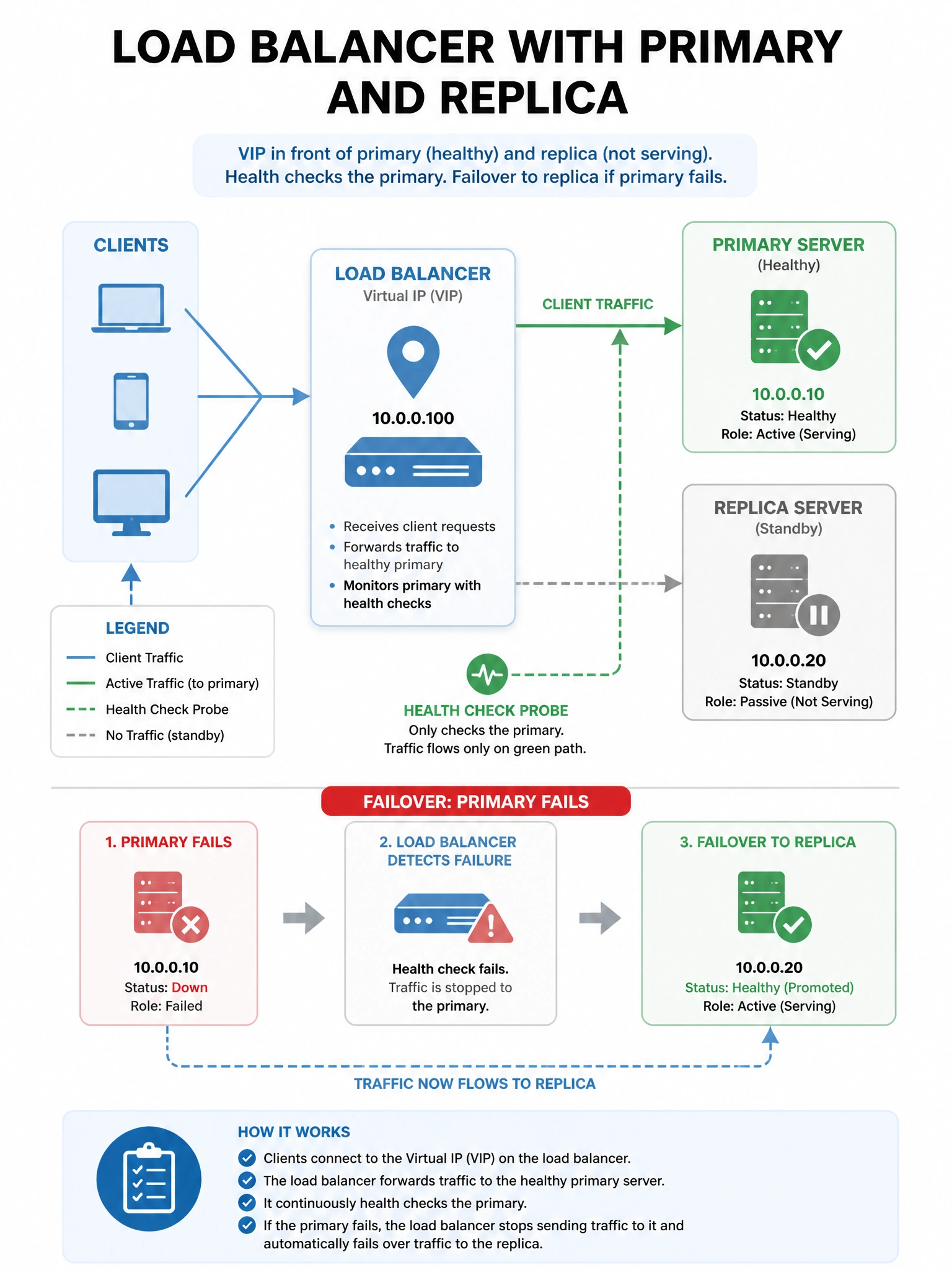 Portrait load-balancer diagram: VIP in front of primary (healthy, green) and replica (not serving, gray). Health check probe only green path. Failover arrow when primary fails.