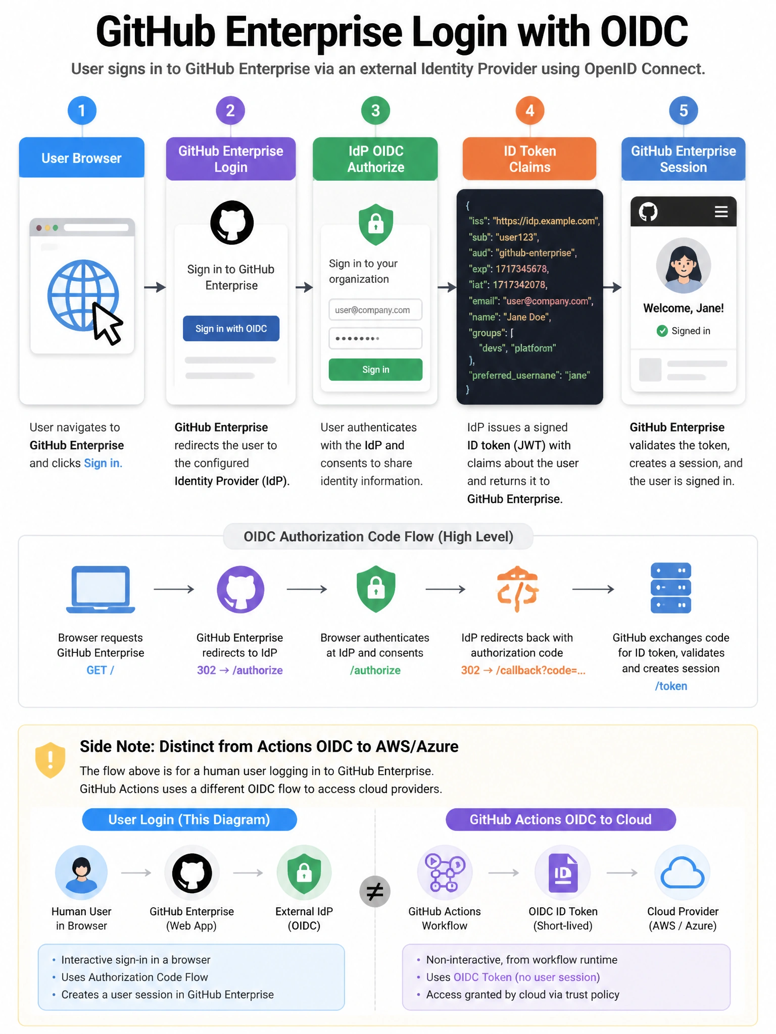 Portrait sequence diagram: user browser → GitHub enterprise login → IdP OIDC authorize → ID token claims → GitHub session. Side note: distinct from Actions OIDC to AWS/Azure.