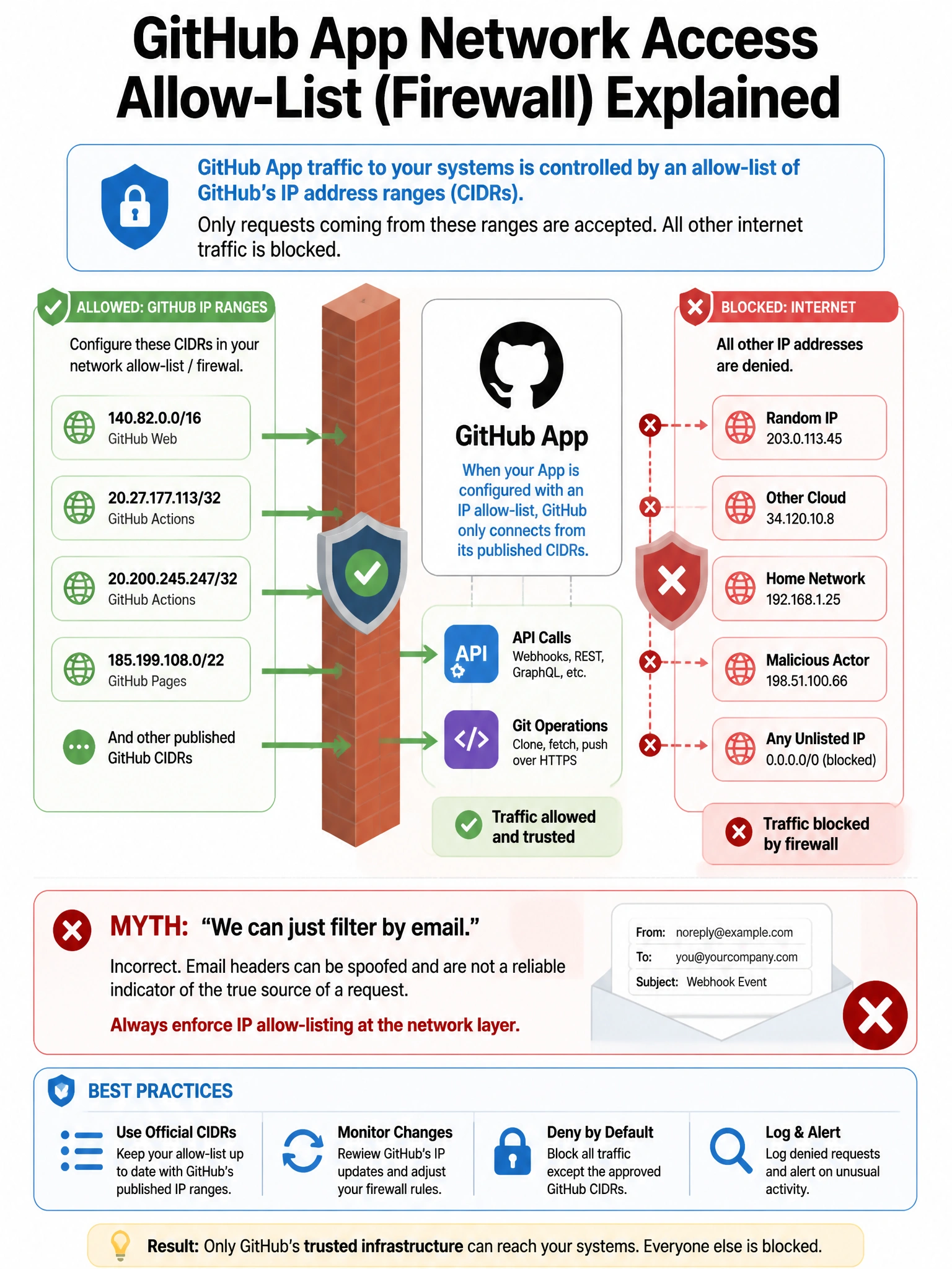Portrait firewall-style diagram: allowed corporate CIDRs green, random internet red. GitHub App icon with note about configured allow-list behavior. API/Git arrows controlled; email filter myth marked incorrect.