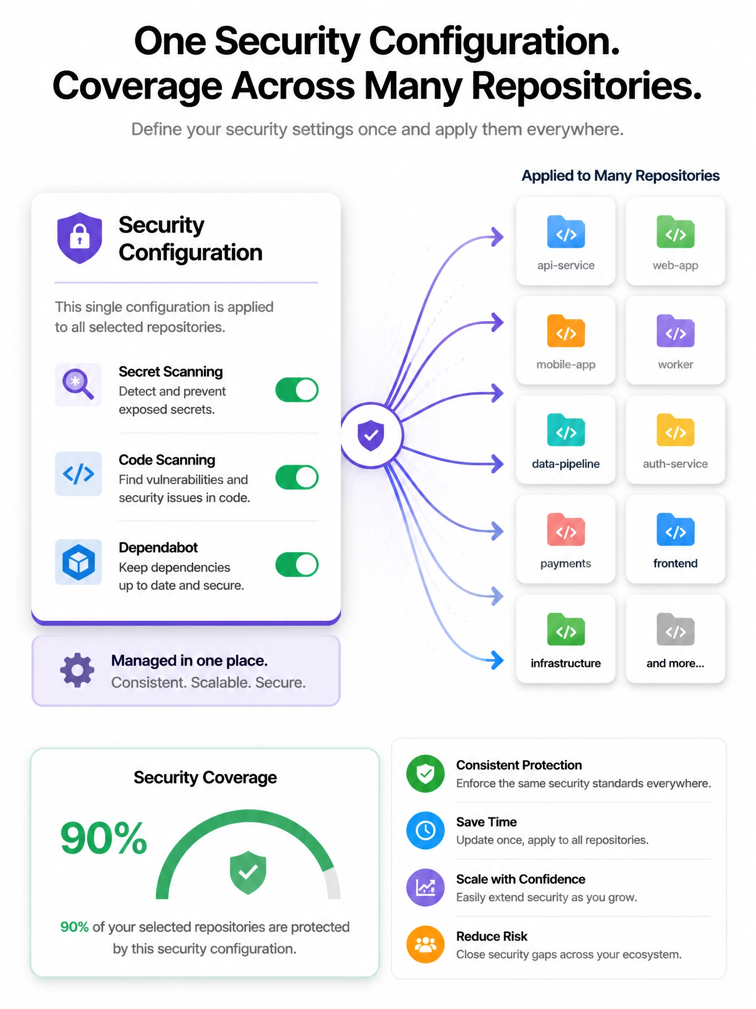 Portrait: single security configuration card (secret scanning, code scanning, Dependabot toggles) fanning out to many repository icons. Coverage meter 90%.