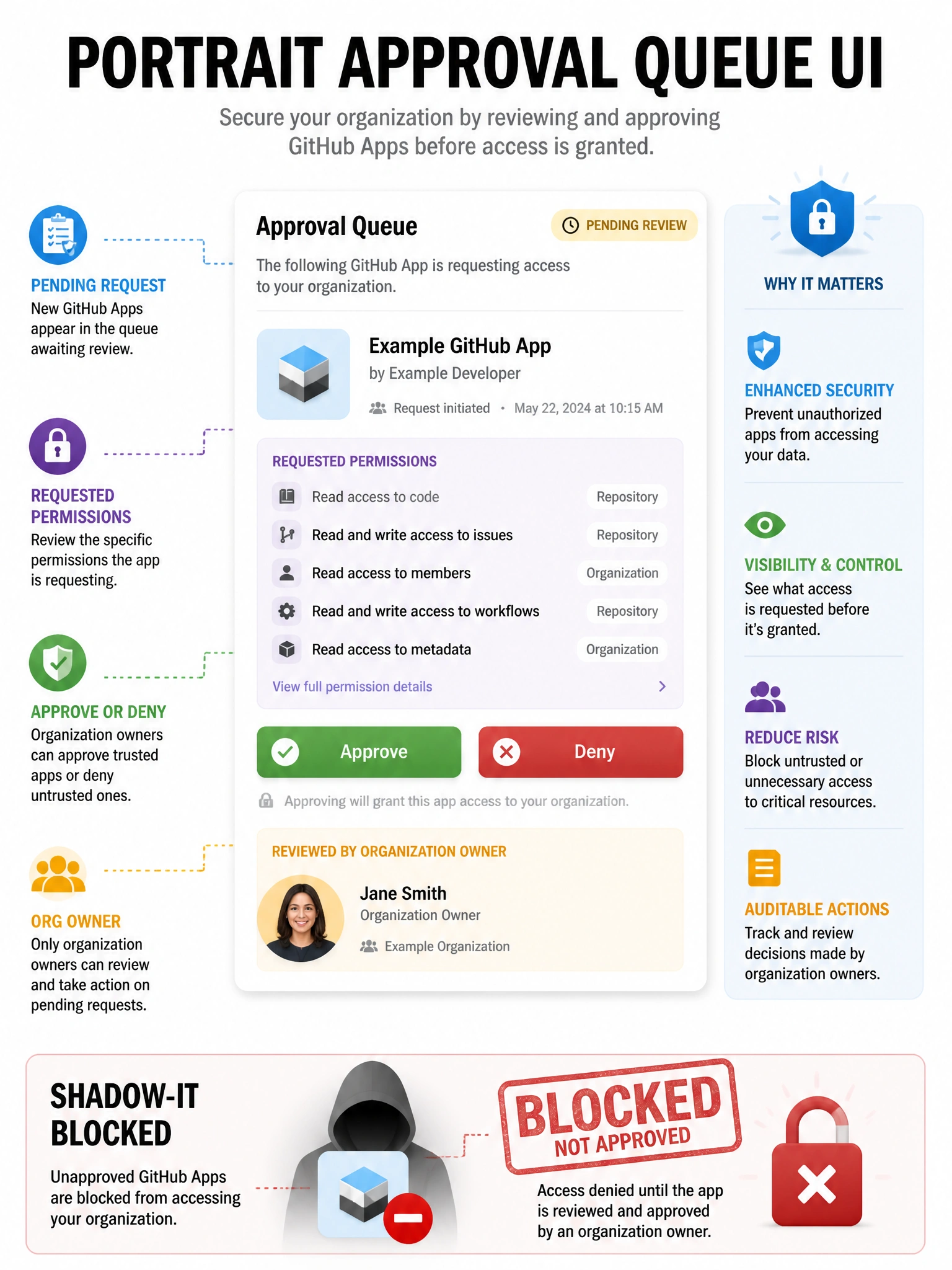 Portrait approval queue UI: pending GitHub App with requested permissions list, Approve/Deny buttons, org owner avatar. Shadow-IT blocked stamp on unapproved app.