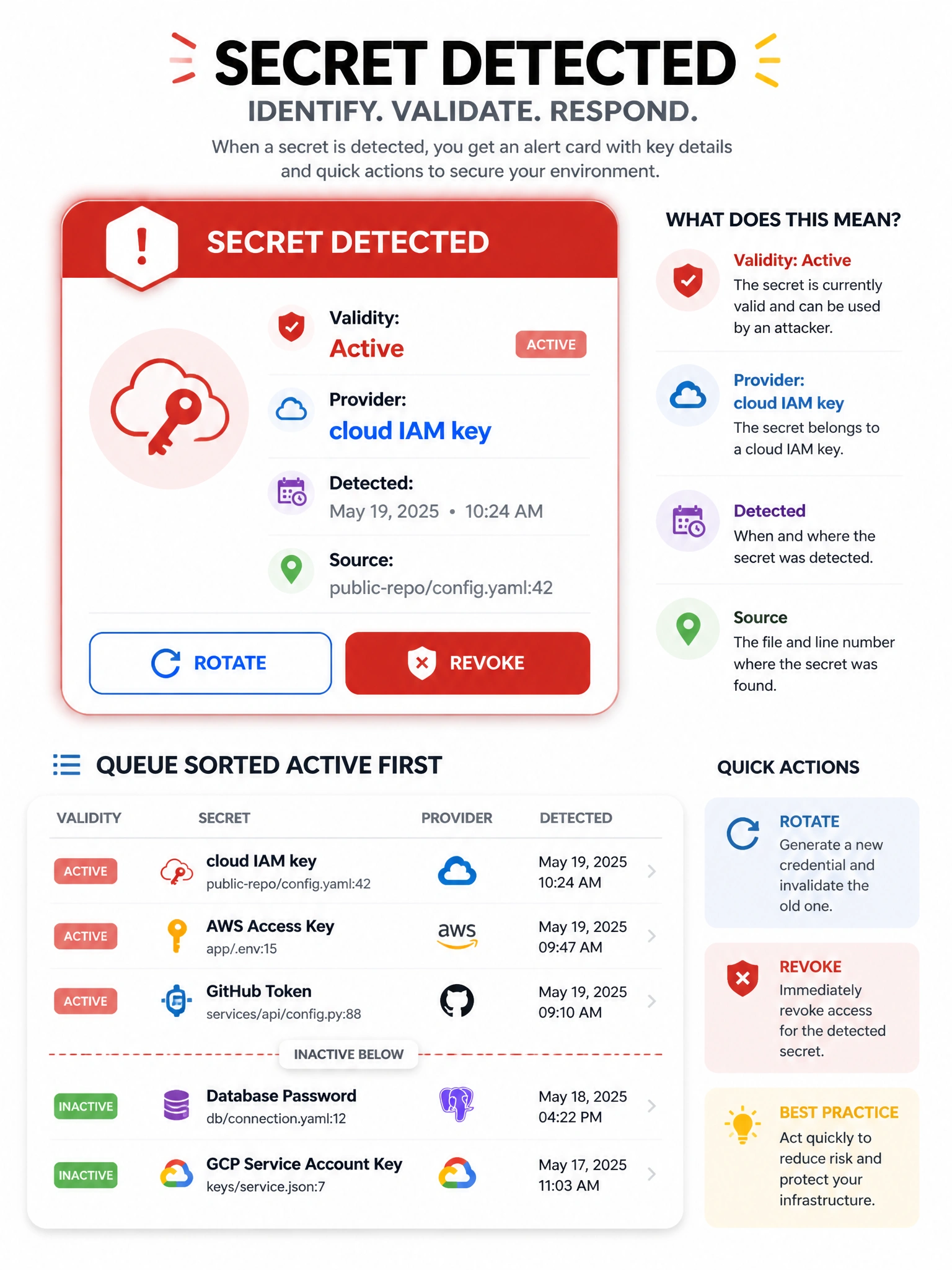 Portrait alert card: secret detected, Validity: Active (red), Provider: cloud IAM key, buttons Rotate & Revoke. Queue sorted Active first.