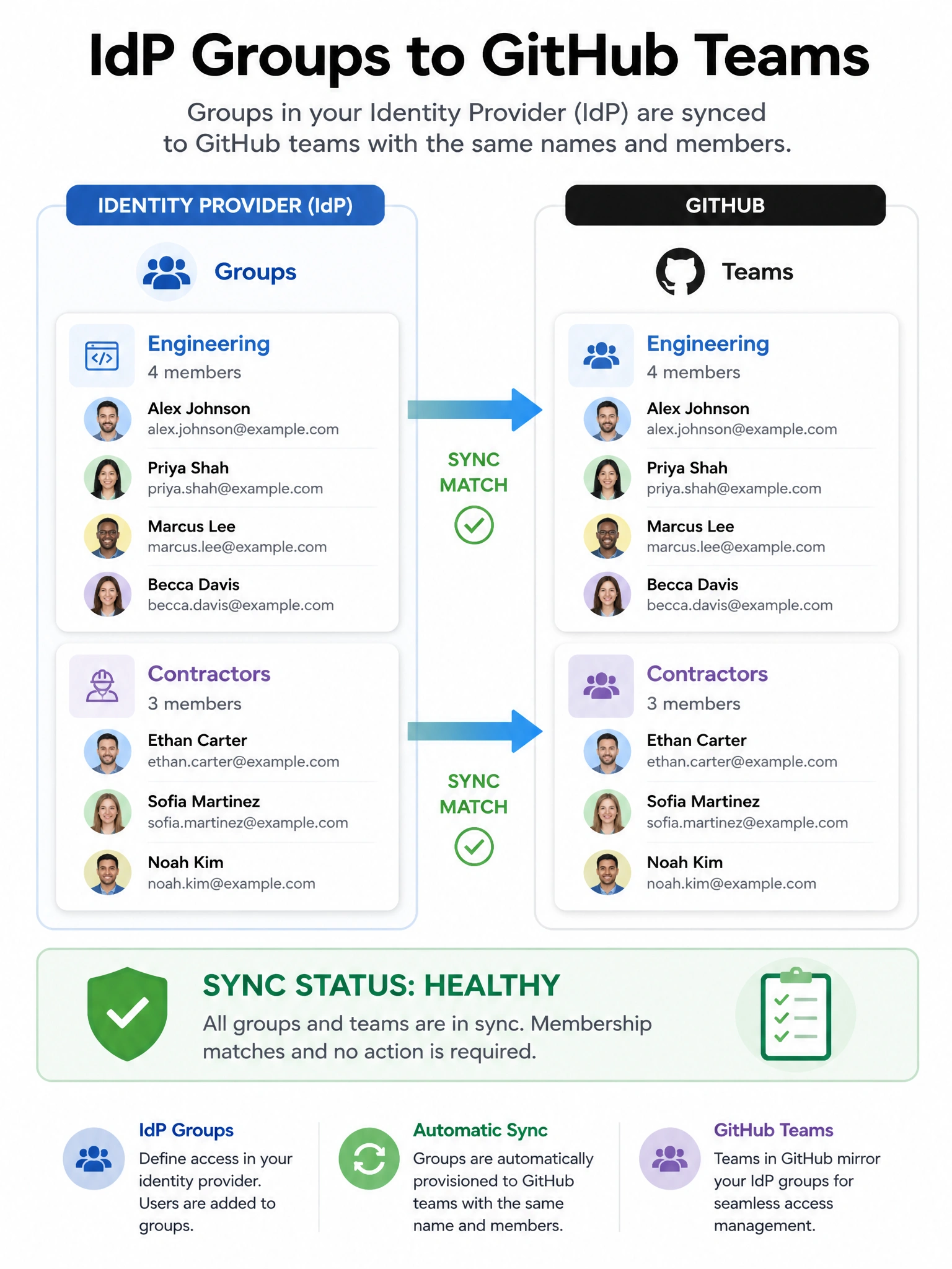 Portrait: IdP groups Engineering and Contractors arrows to GitHub teams with same names, membership lists matching. Sync status healthy.