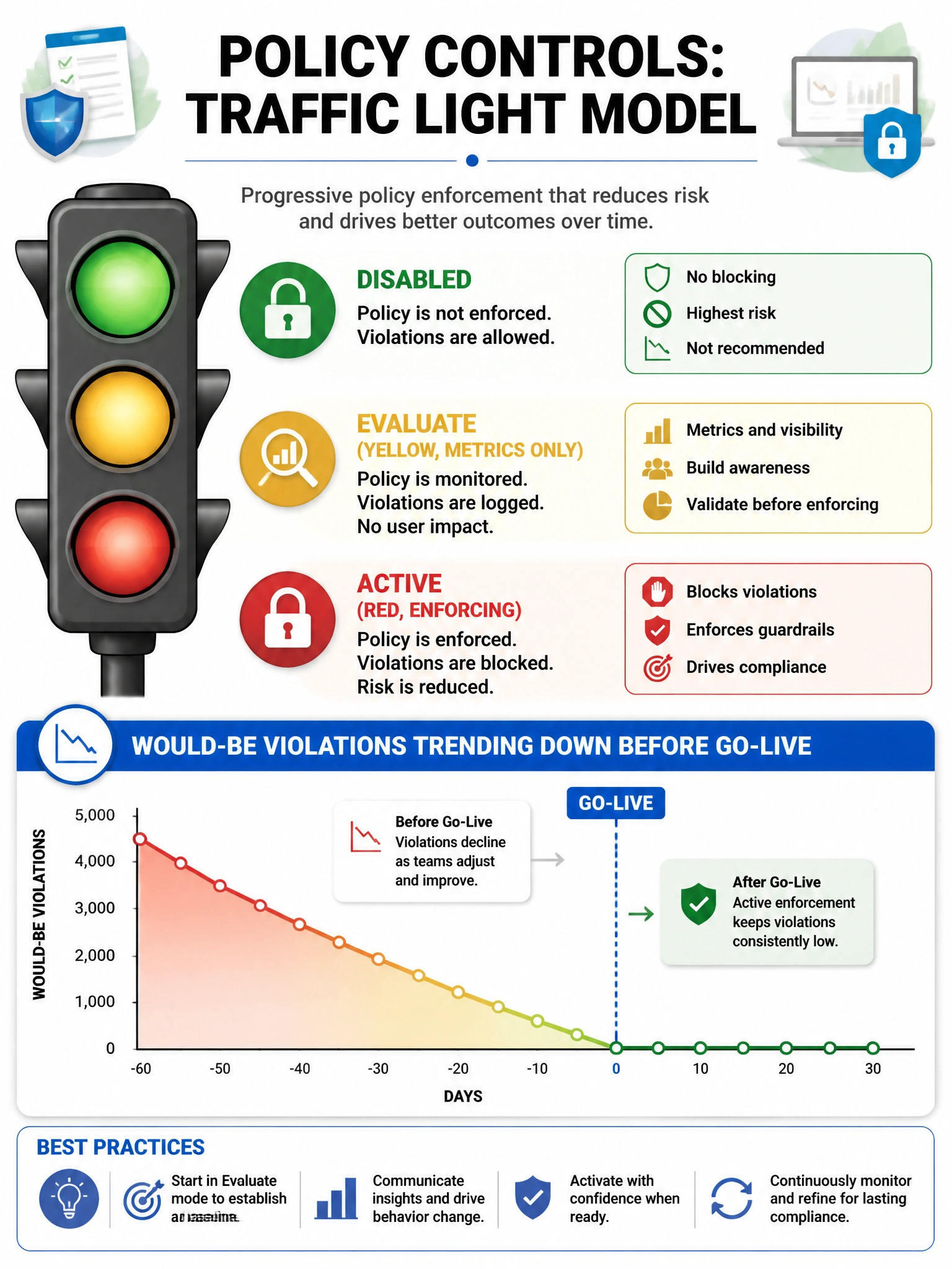 Portrait traffic light: Disabled / Evaluate (yellow, metrics only) / Active (red blocks). Graph of would-be violations trending down before go-live.
