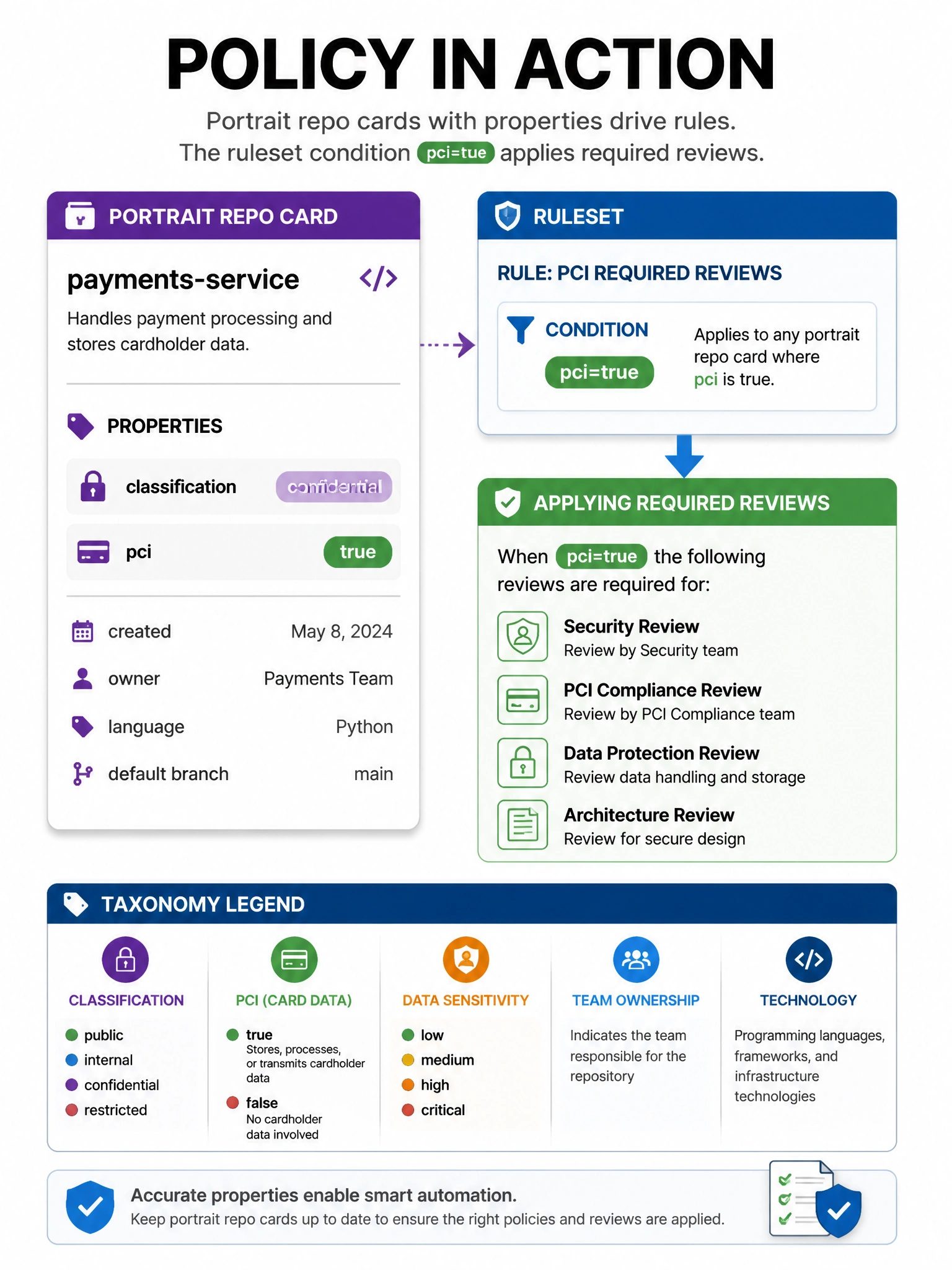 Portrait repo cards with properties: classification=confidential, pci=true. Ruleset condition 'pci=true' applying required reviews. Taxonomy legend.