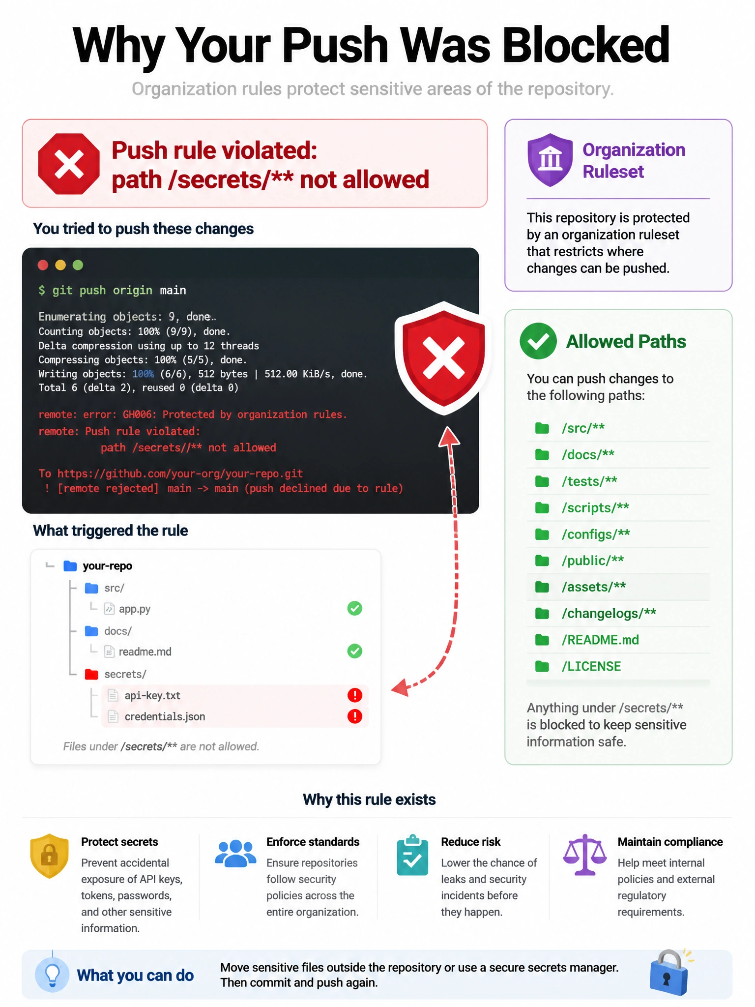 Portrait: git push blocked banner 'Push rule violated: path /secrets/ not allowed'. Allowed paths list on the side. Org ruleset badge.