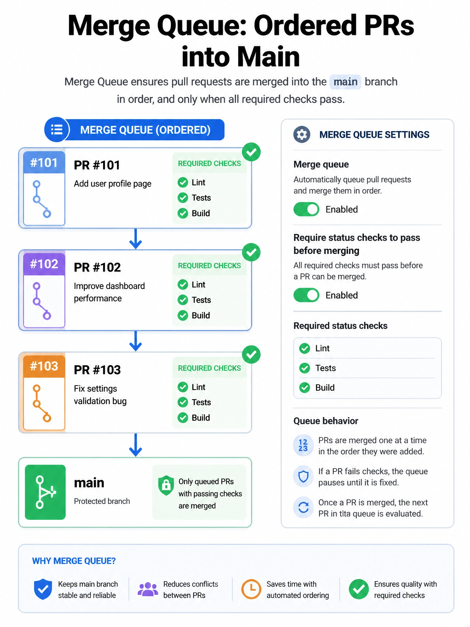 Portrait ordered queue of PRs #101→#102→#103 into main, each with green required checks. Settings panel: merge queue enabled, require checks.
