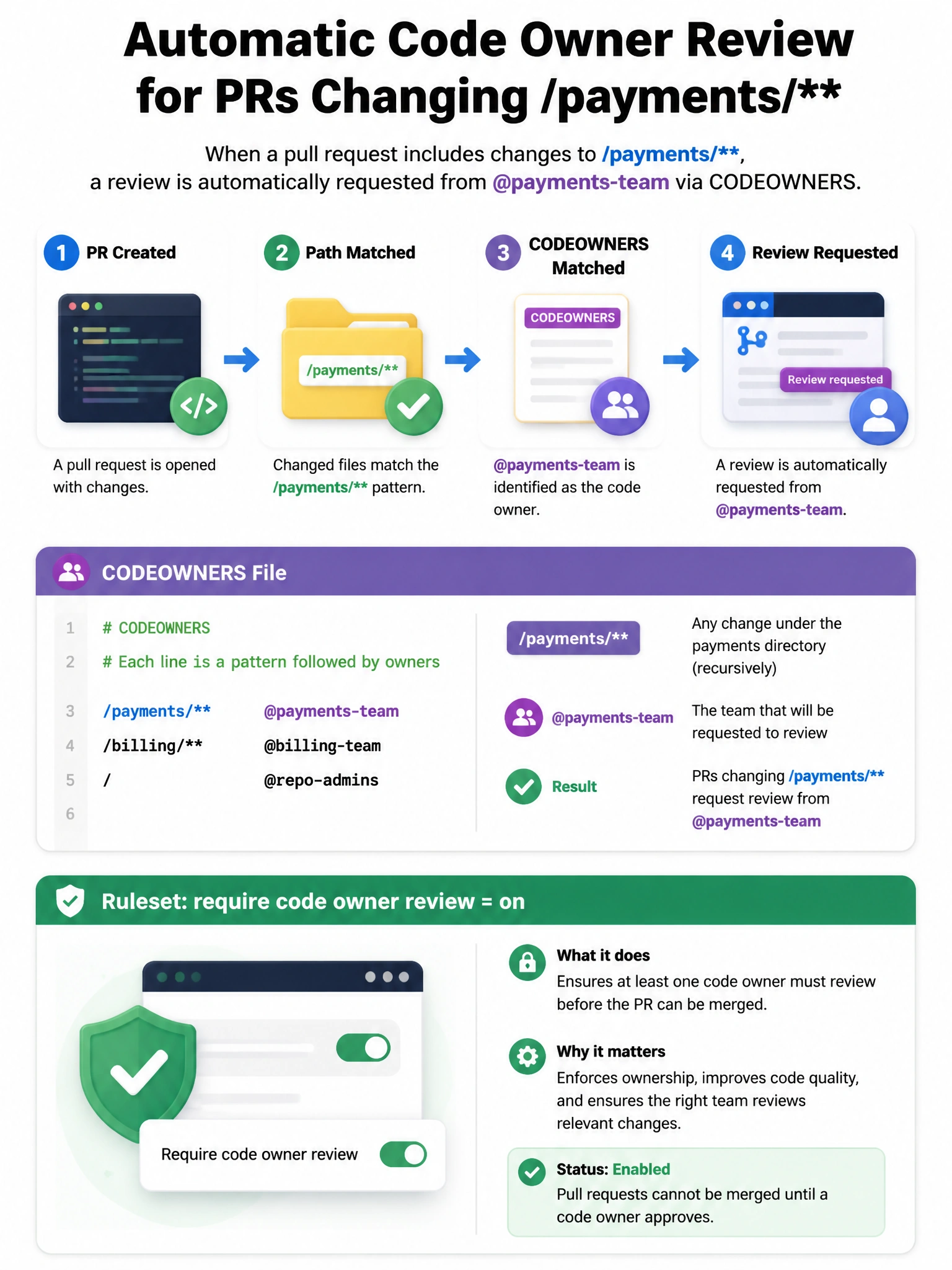Portrait: PR changing /payments/ requests review from @payments-team via CODEOWNERS. Ruleset: require code owner review = on.