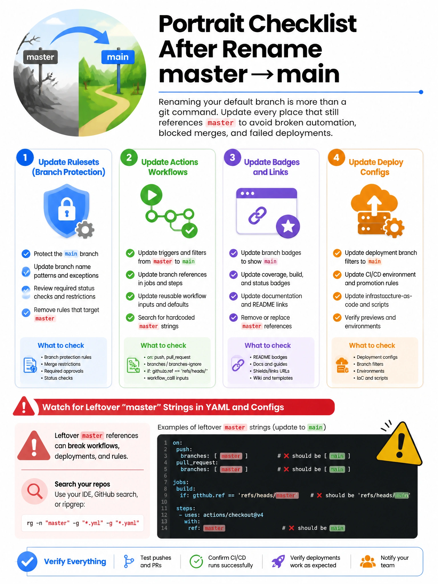 Portrait checklist after rename master→main: update rulesets, Actions workflows, badges, deploy configs. Warning icons on leftover 'master' strings in YAML.