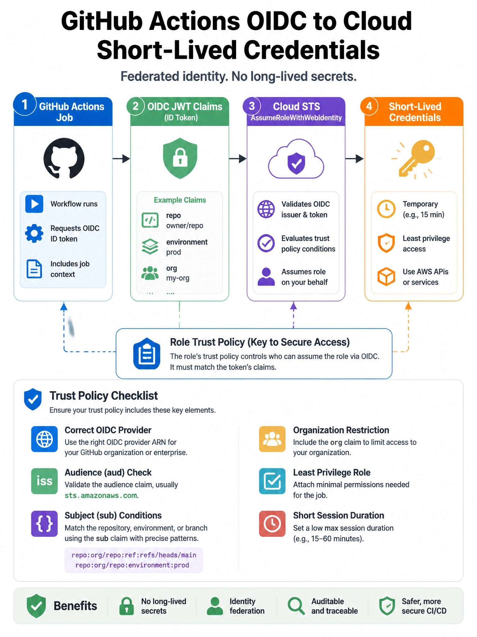 Portrait: Actions job → OIDC JWT claims (repo, env, org) → cloud STS AssumeRoleWithWebIdentity → short-lived creds. Trust policy checklist.