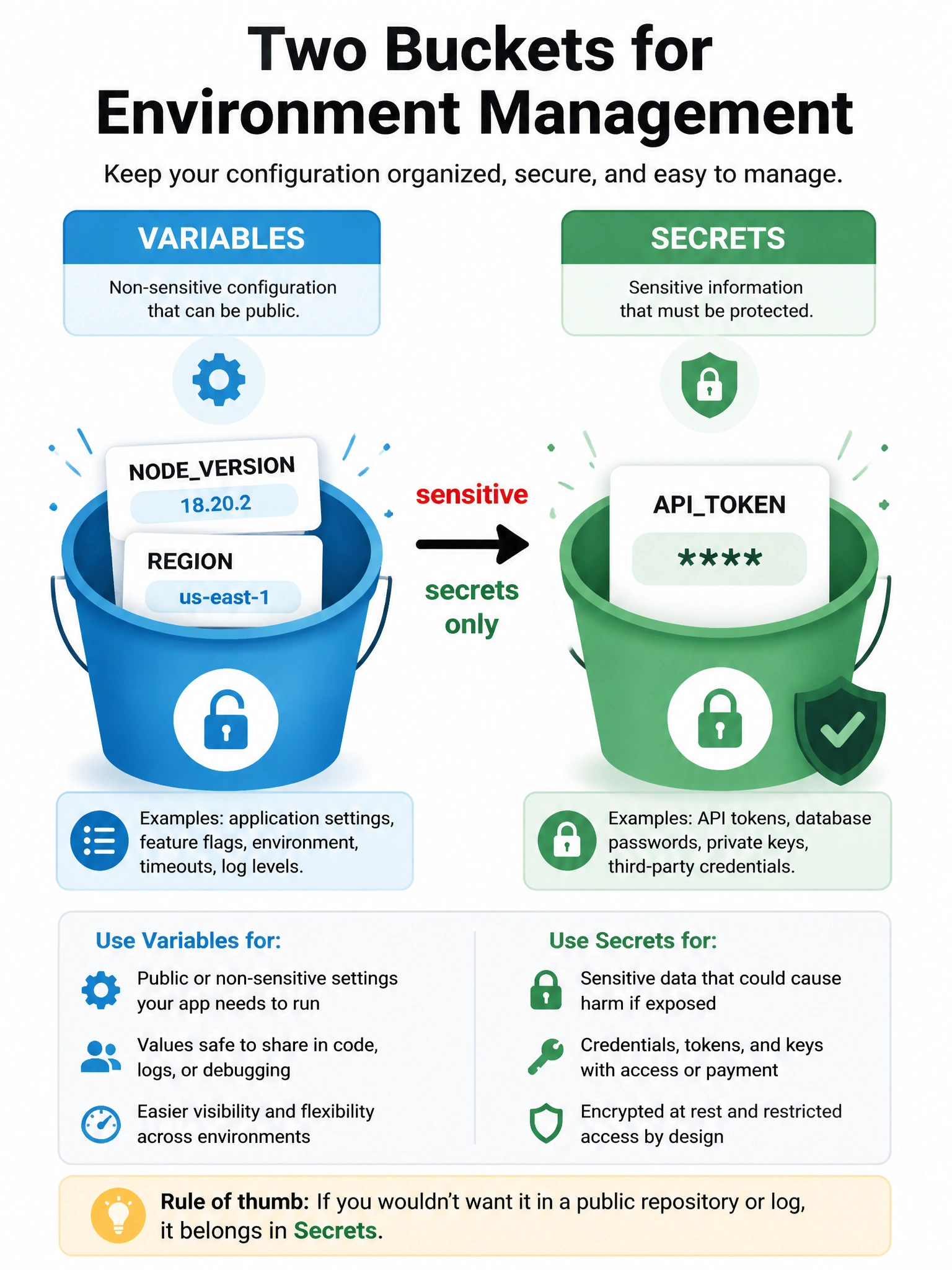 Portrait two buckets: Variables (NODEVERSION, REGION) open label; Secrets (APITOKEN) lock and masked . Arrow 'sensitive → secrets only'.