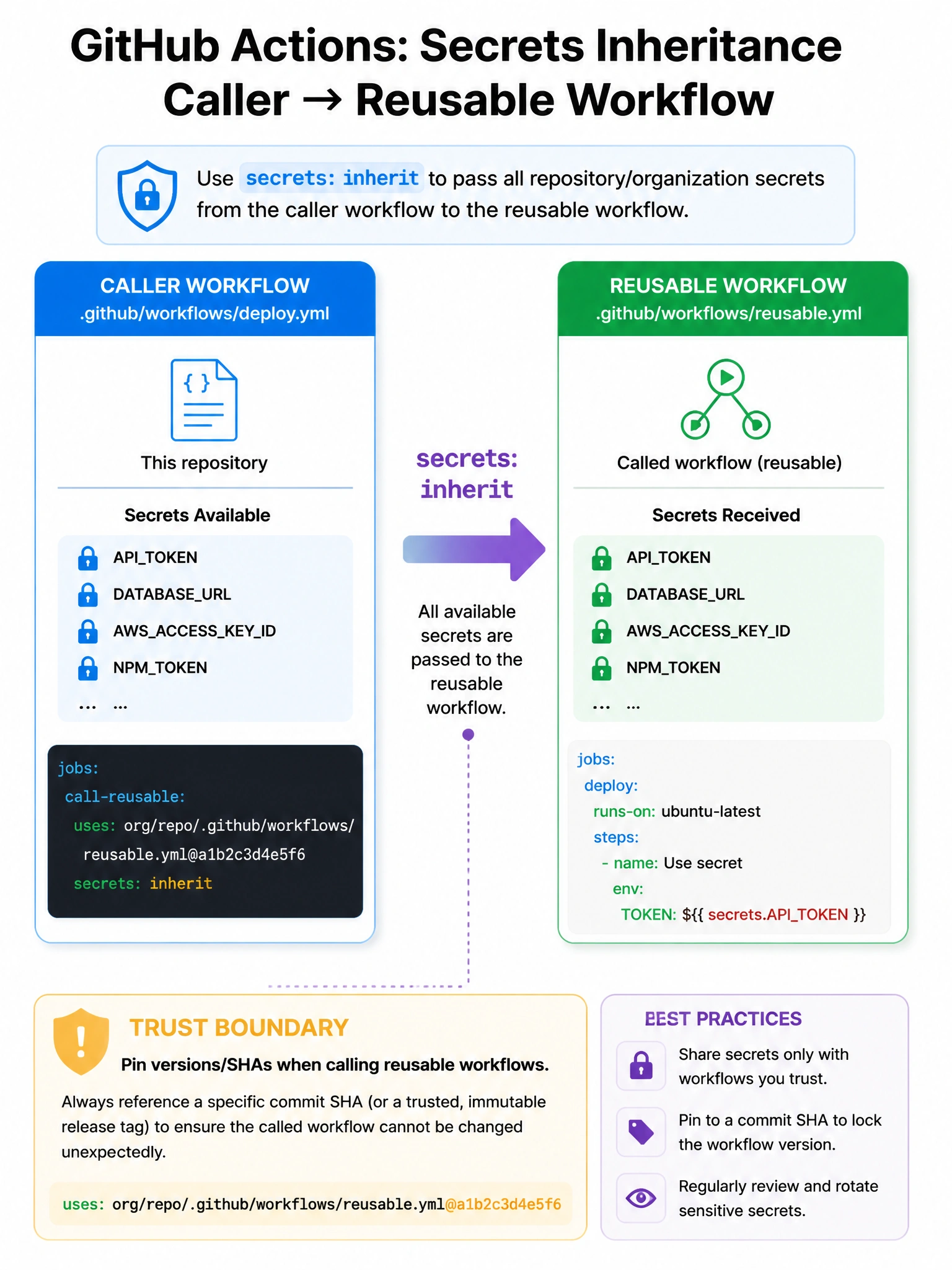 Portrait: caller workflow box with secrets → arrow labeled secrets: inherit → reusable workflow box. Trust boundary note: pin versions/SHAs.