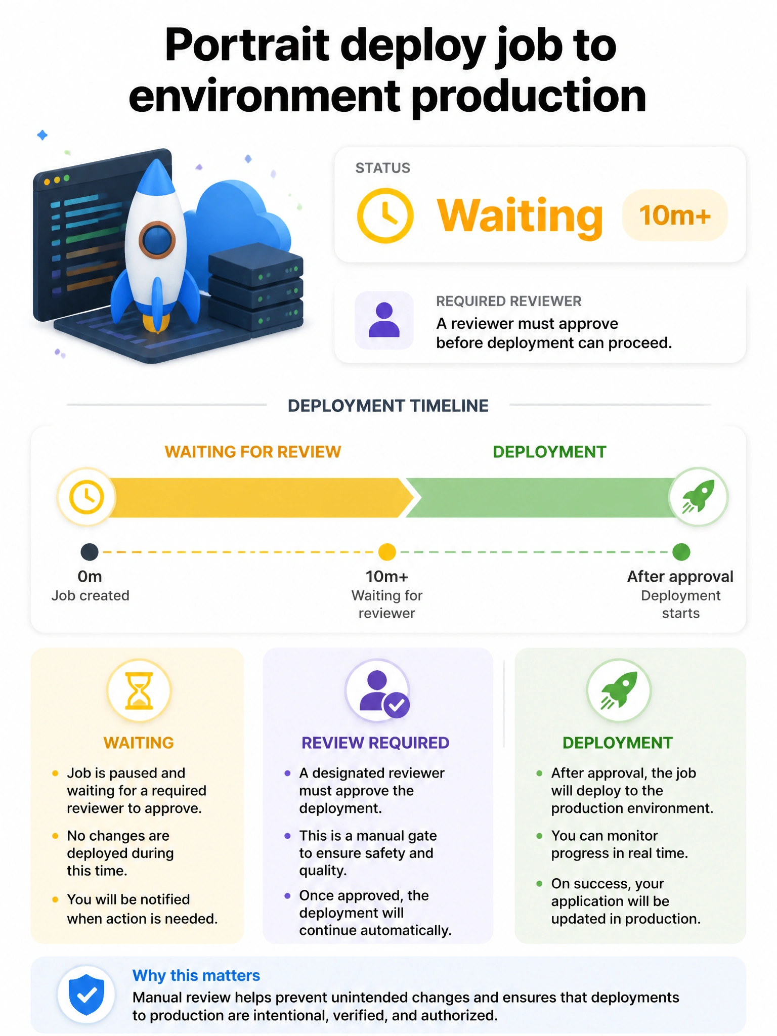 Portrait deploy job to environment production: status Waiting 10m + required reviewer. Timeline bar showing wait then deploy.