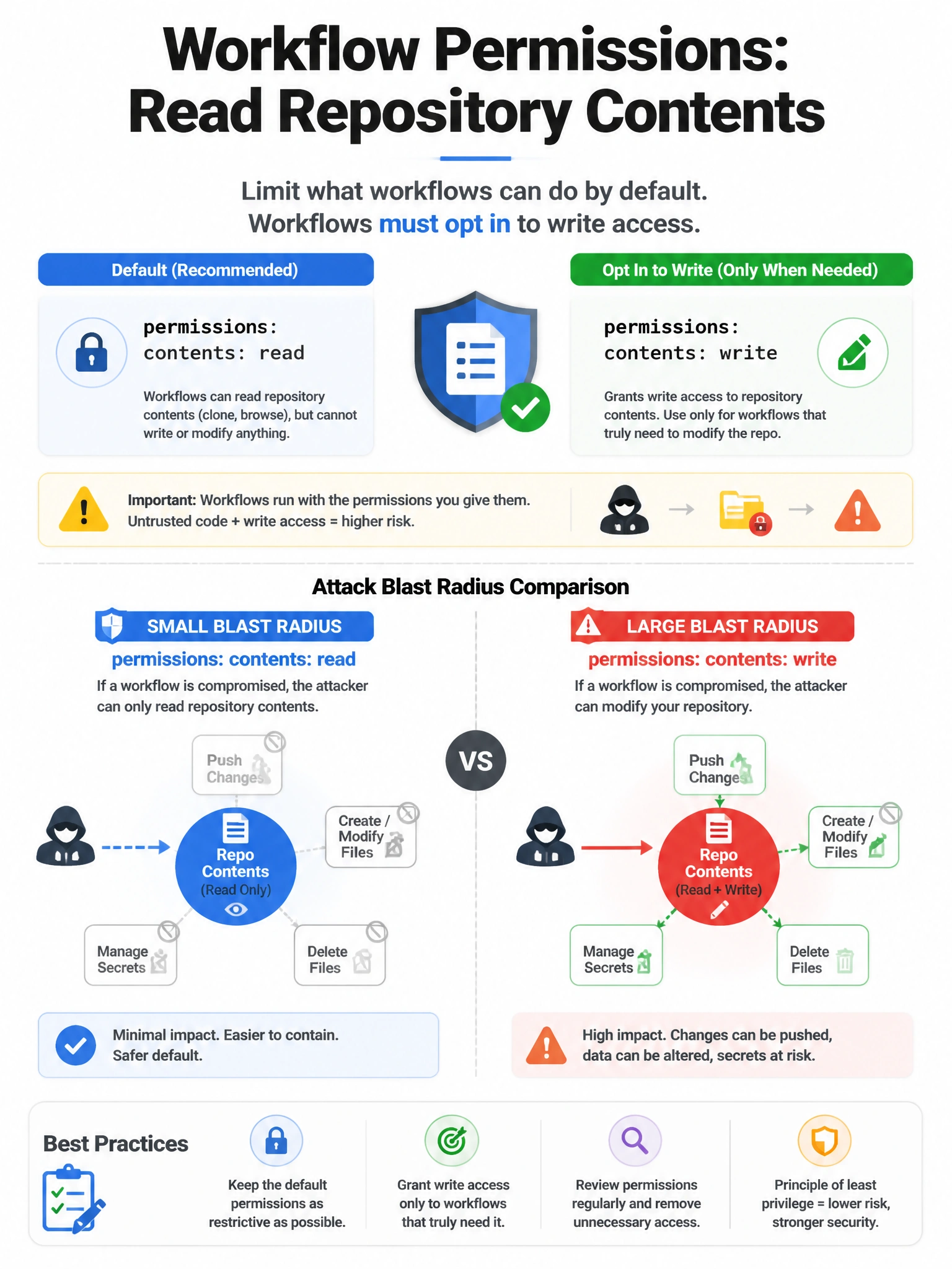 Portrait org setting 'Workflow permissions: Read repository contents' with note workflows must opt into write. Attack blast radius small vs large comparison.