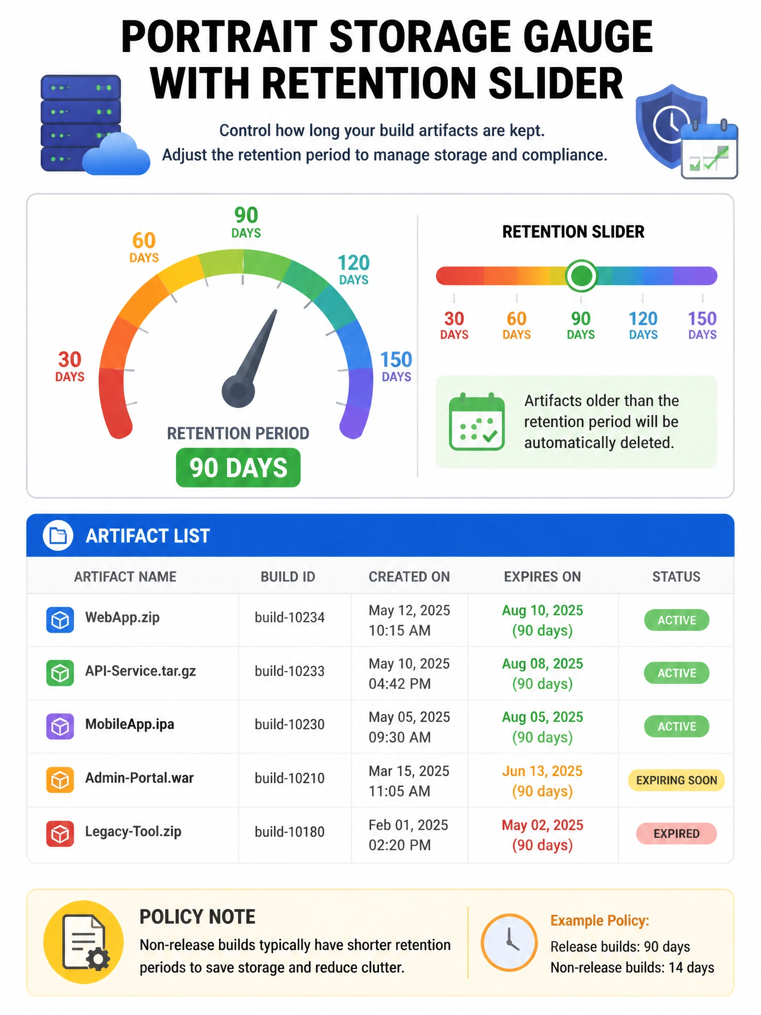 Portrait storage gauge with retention slider 90 days. Artifact list showing expiry dates. Policy note: shorter for non-release builds.