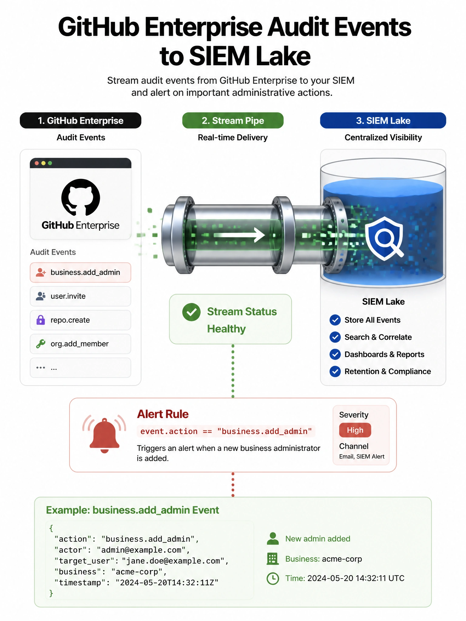 Portrait: GitHub enterprise audit events → stream pipe → SIEM lake. Alert rule on 'business.addadmin'. Healthy stream status green.