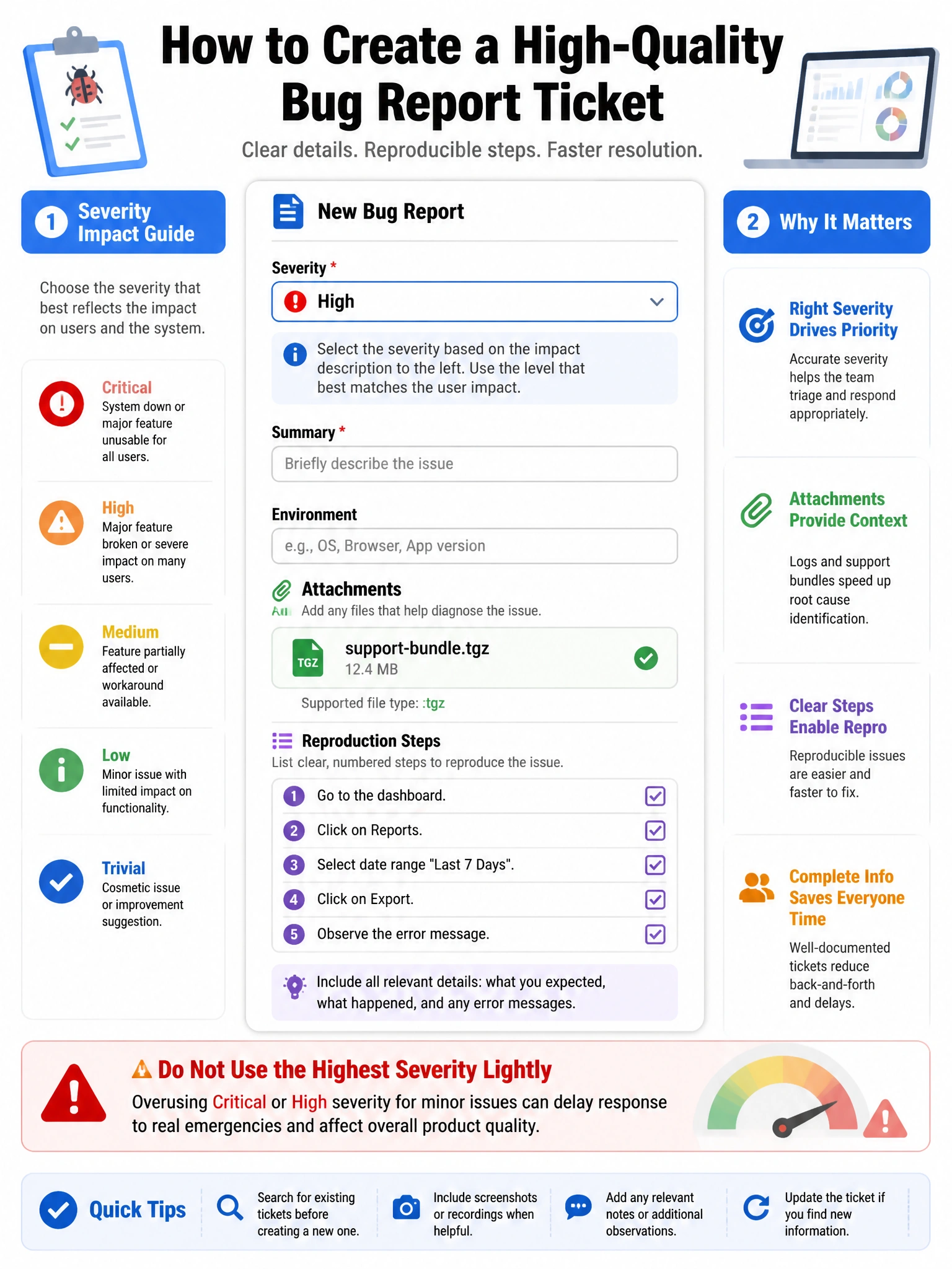 Portrait ticket form: Severity dropdown with impact guidance, attachments support-bundle.tgz, repro steps checklist. Warning on misuse of highest severity.
