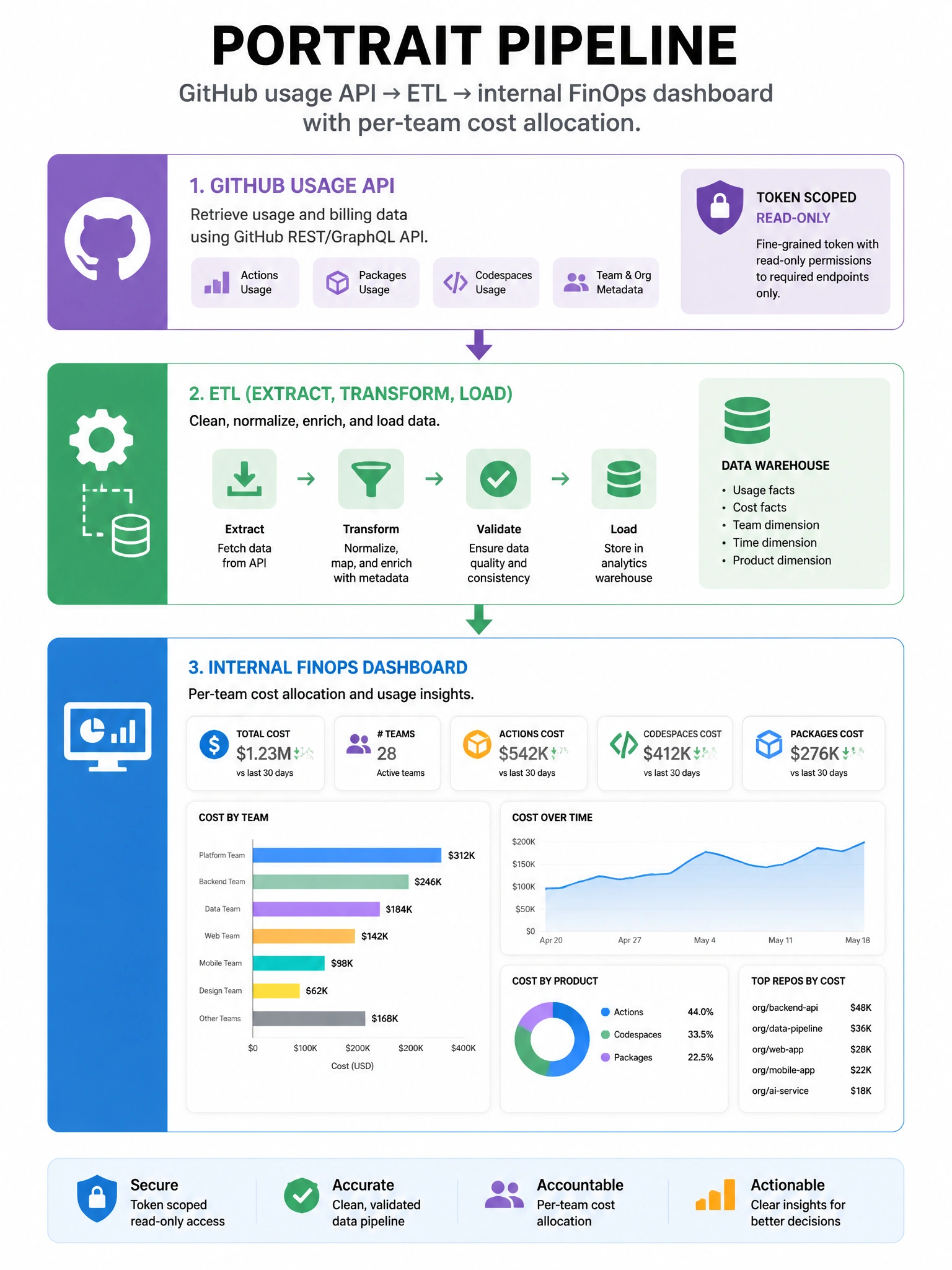 Portrait pipeline: GitHub usage API → ETL → internal FinOps dashboard with per-team cost allocation. Token scoped read-only.