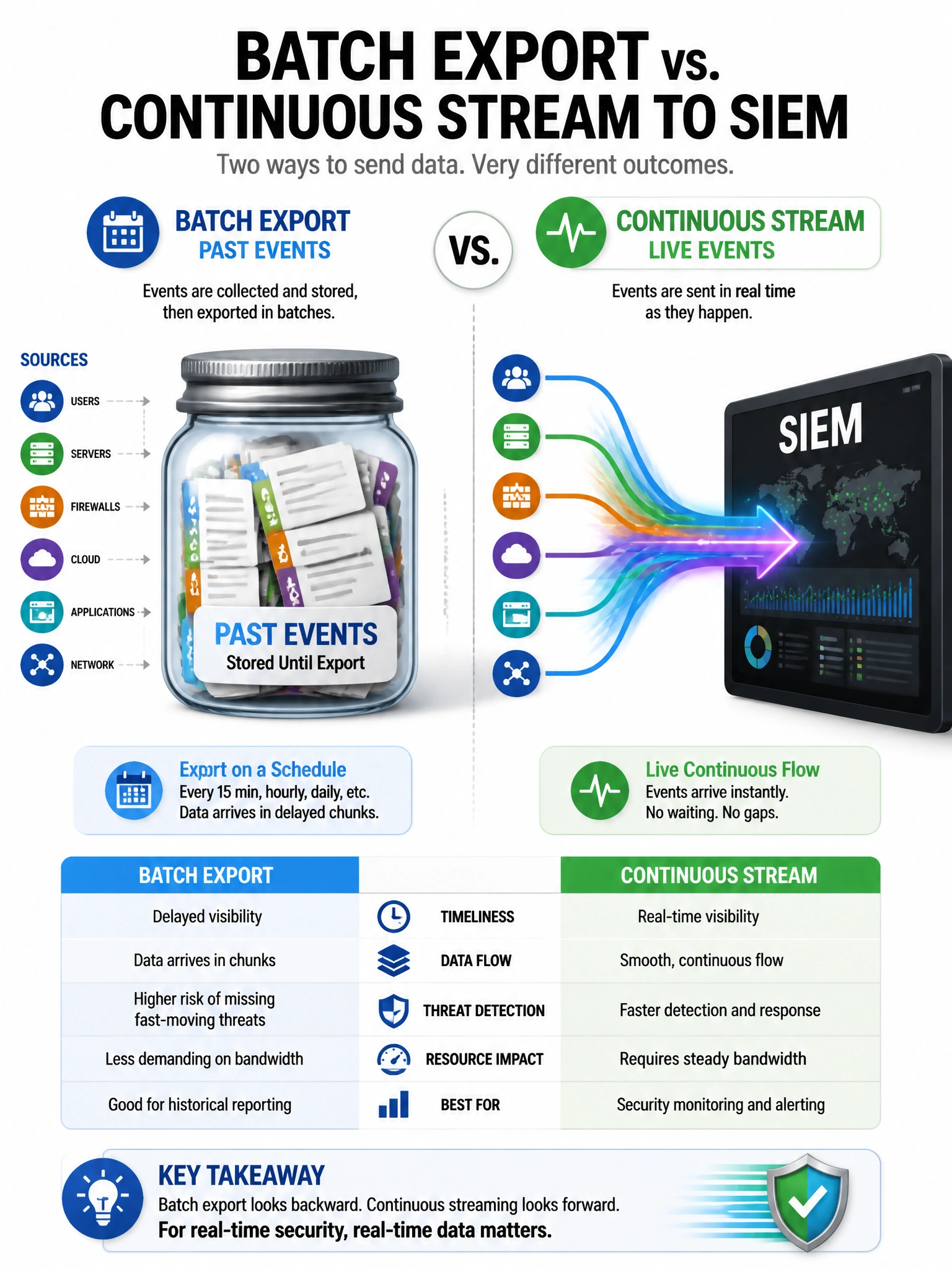 Portrait split: left batch export jar of past events; right continuous stream into SIEM. Calendar vs live pulse icons.