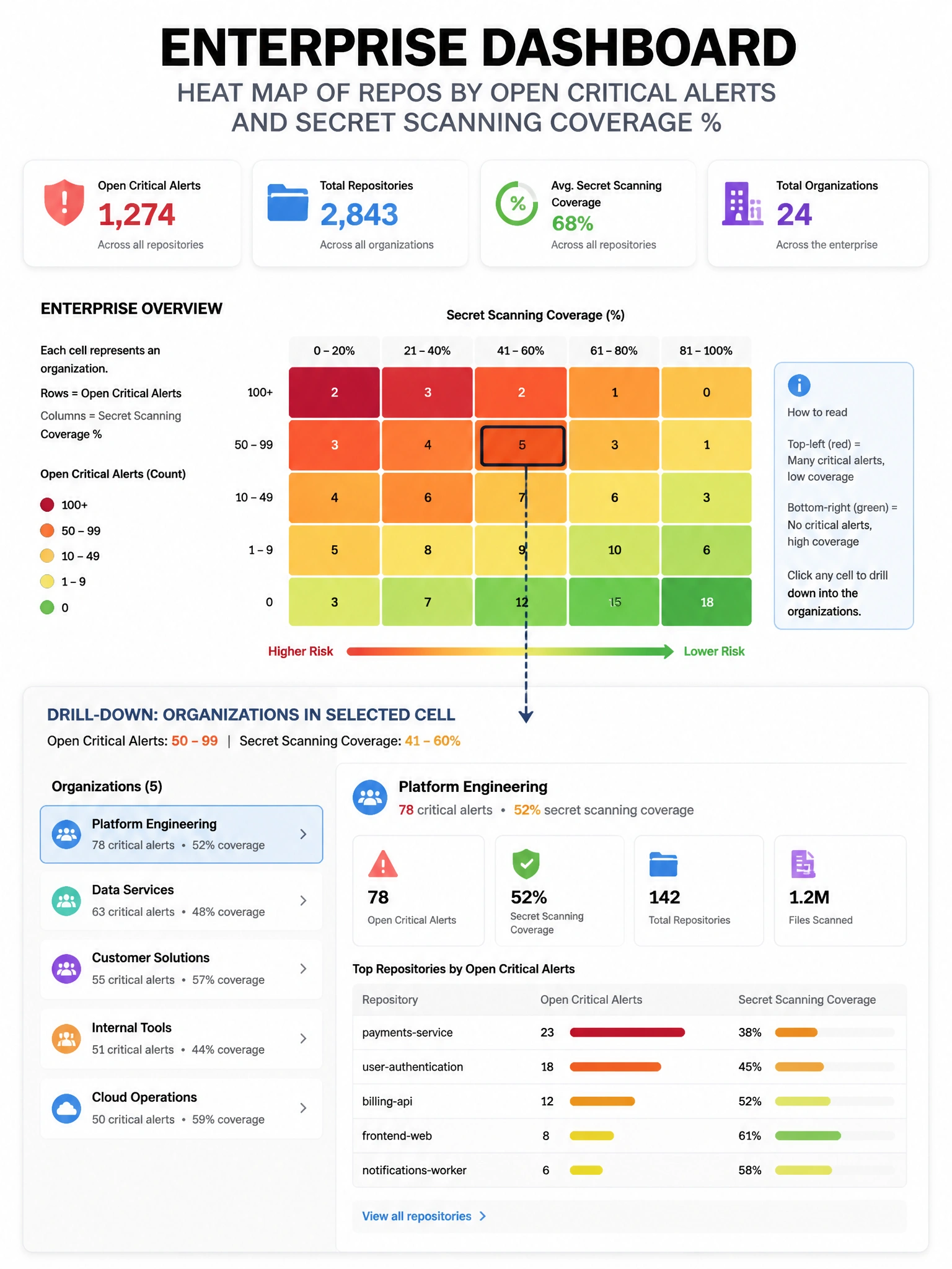 Portrait enterprise dashboard heat map of repos by open critical alerts, coverage % for secret scanning. Drill-down arrow to one org.