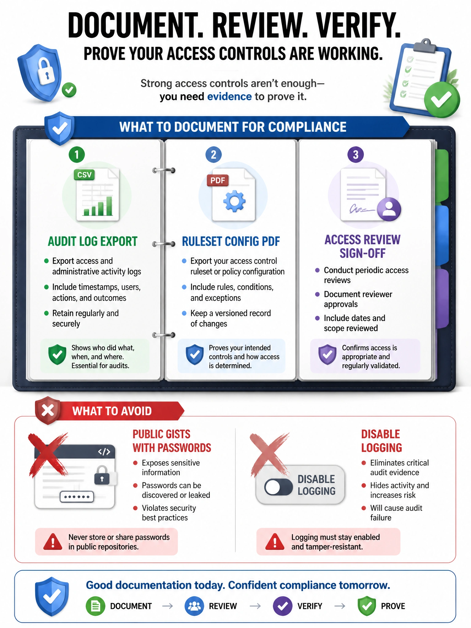 Portrait compliance binder: audit log export, ruleset config PDF, access review sign-off. Red X over public gist passwords and 'disable logging'.