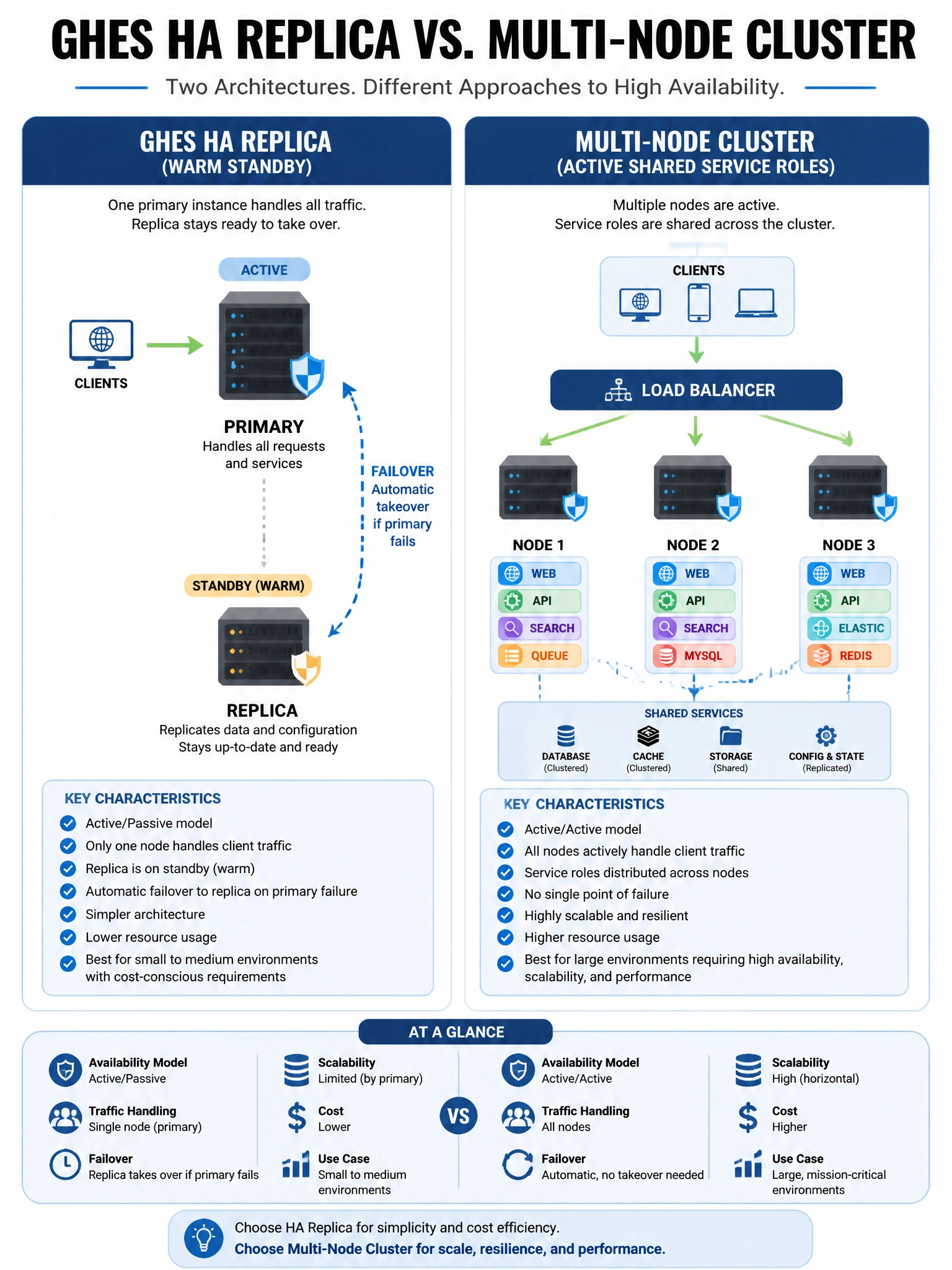 Portrait educational infographic comparing GHES HA replica as warm standby versus multi-node cluster with active shared service roles. Show primary, replica, failover arrow, and cluster nodes with role labels. Blue and dark gray enterprise style.
