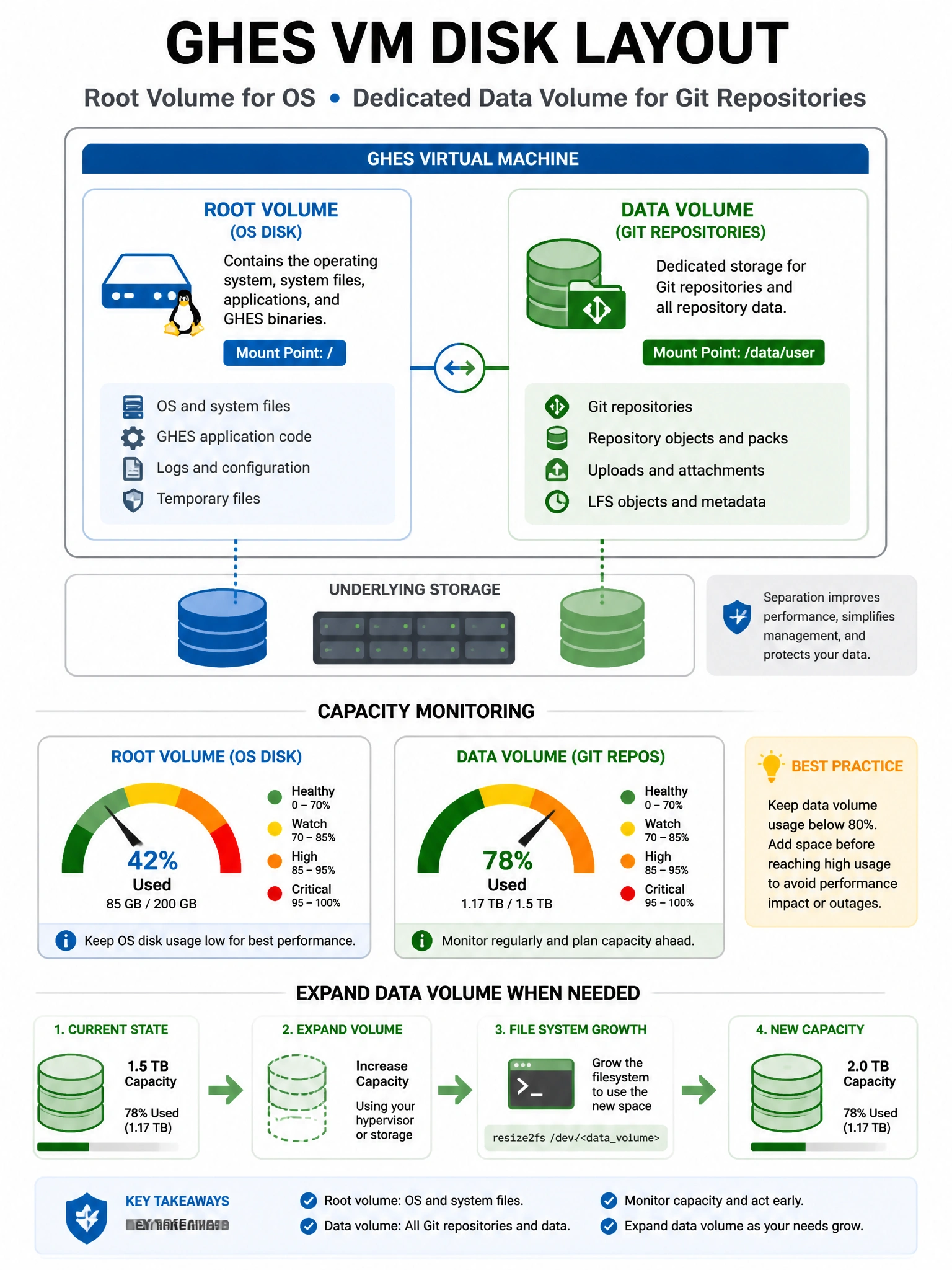 Portrait infographic of GHES VM disk layout: root volume for OS versus dedicated data volume for Git repositories, with capacity monitoring gauge and expand arrow. Clean technical diagram style.