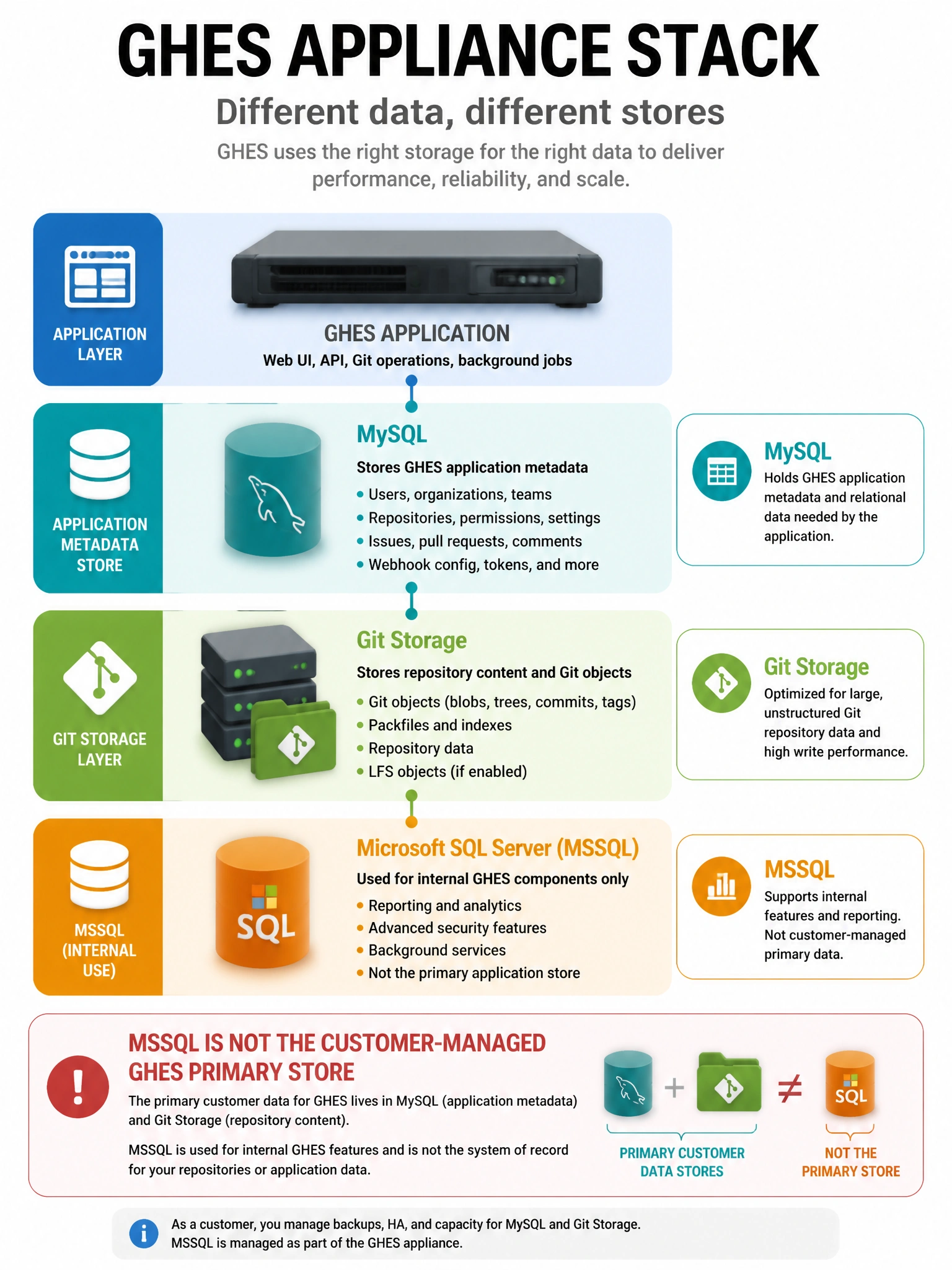 Portrait infographic of GHES appliance stack highlighting MySQL for application metadata, Git storage for repository objects, and note that MSSQL is not the customer-managed GHES primary store. Simple layered architecture icons.