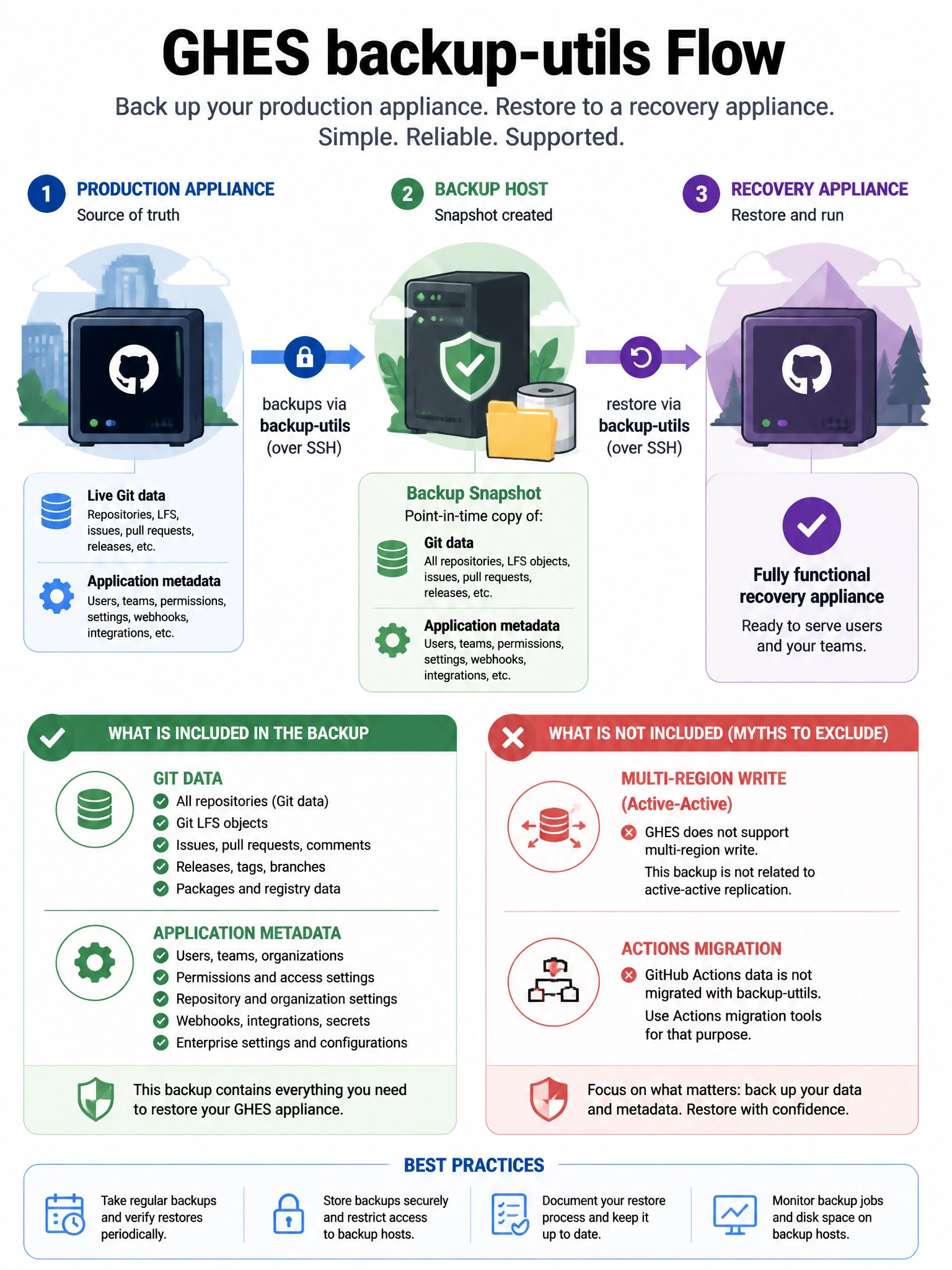 Portrait infographic of GHES backup-utils flow: production appliance to backup host snapshot, then restore arrow to recovery appliance. Checklist icons for Git data and application metadata. Exclude multi-region write and Actions migration myths with X marks.