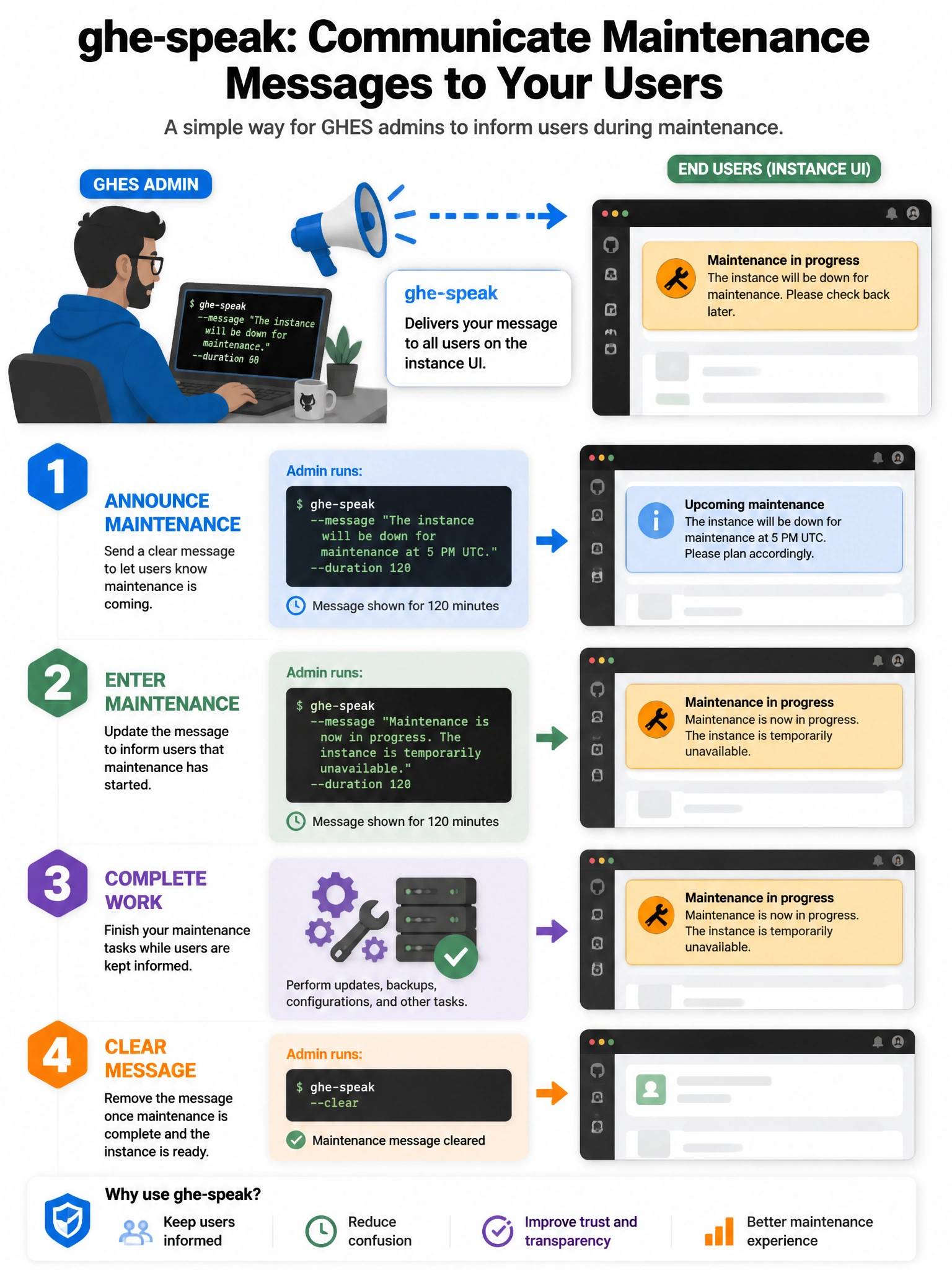 Portrait infographic showing GHES admin running ghe-speak with a megaphone icon delivering a maintenance banner message to end users on the instance UI. Simple steps: announce, enter maintenance, complete work, clear message.