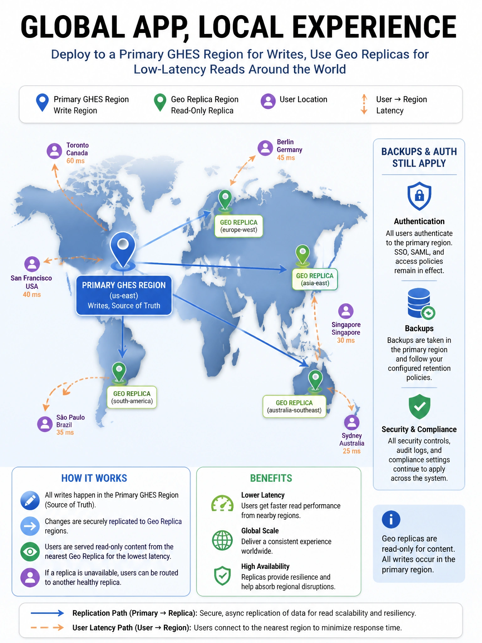 Portrait world-map style infographic with primary GHES region and geo replica regions, latency arrows to user icons, and a sidebar note that backups and auth still apply. Blue professional map aesthetic.