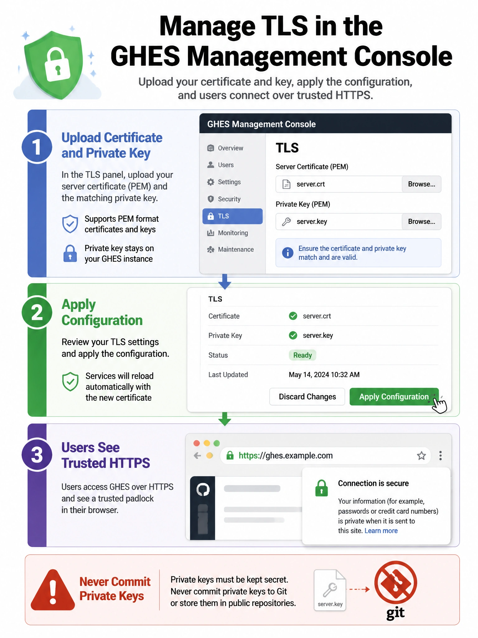 Portrait infographic of GHES Management Console TLS panel: upload certificate and key, apply configuration, users see trusted HTTPS padlock. Warning icon against committing private keys to git.