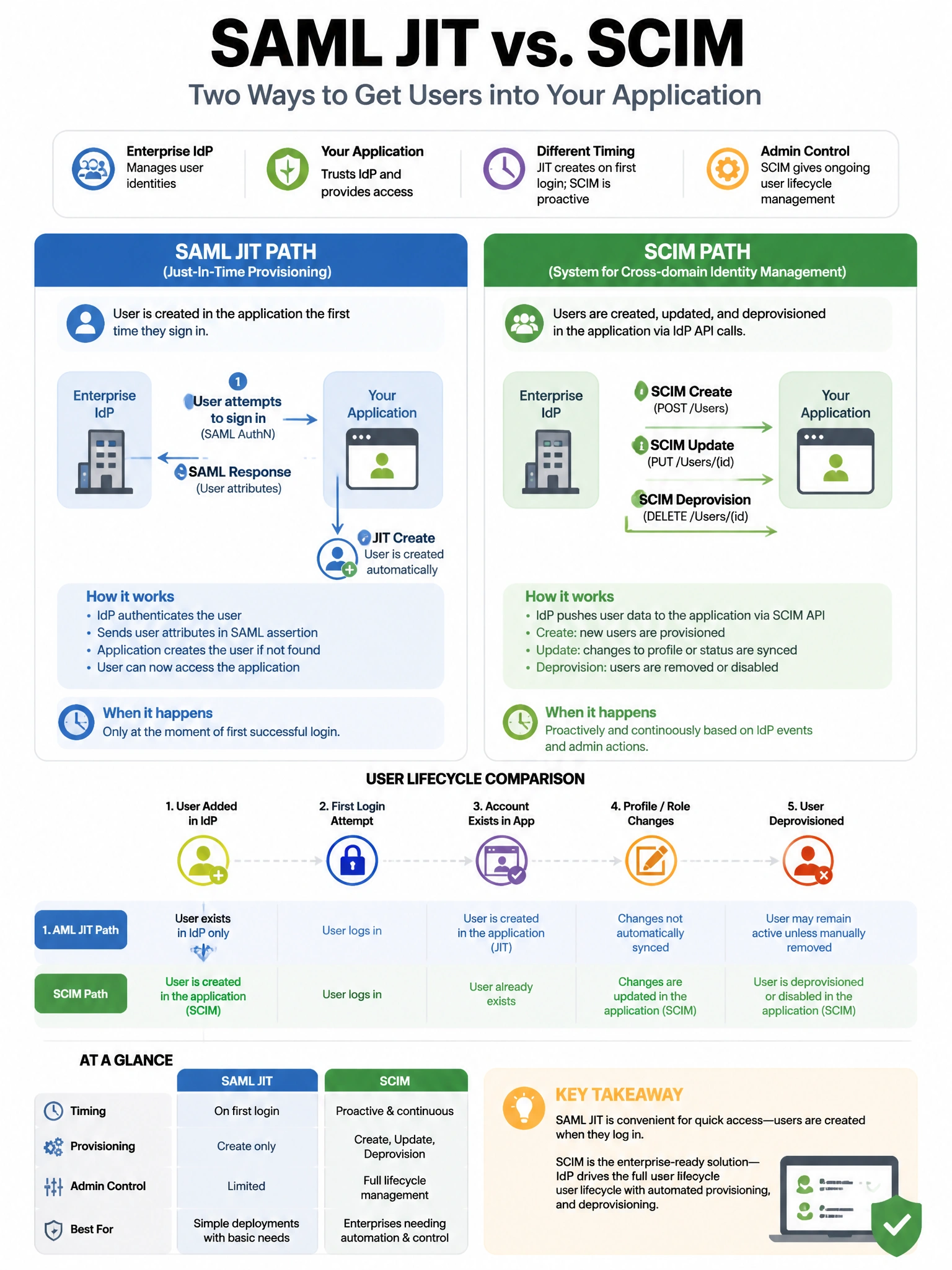 Portrait comparison infographic: SAML JIT path (first login creates user) versus SCIM path (IdP API arrows for create, update, deprovision). Timeline and lifecycle icons for enterprise admins.