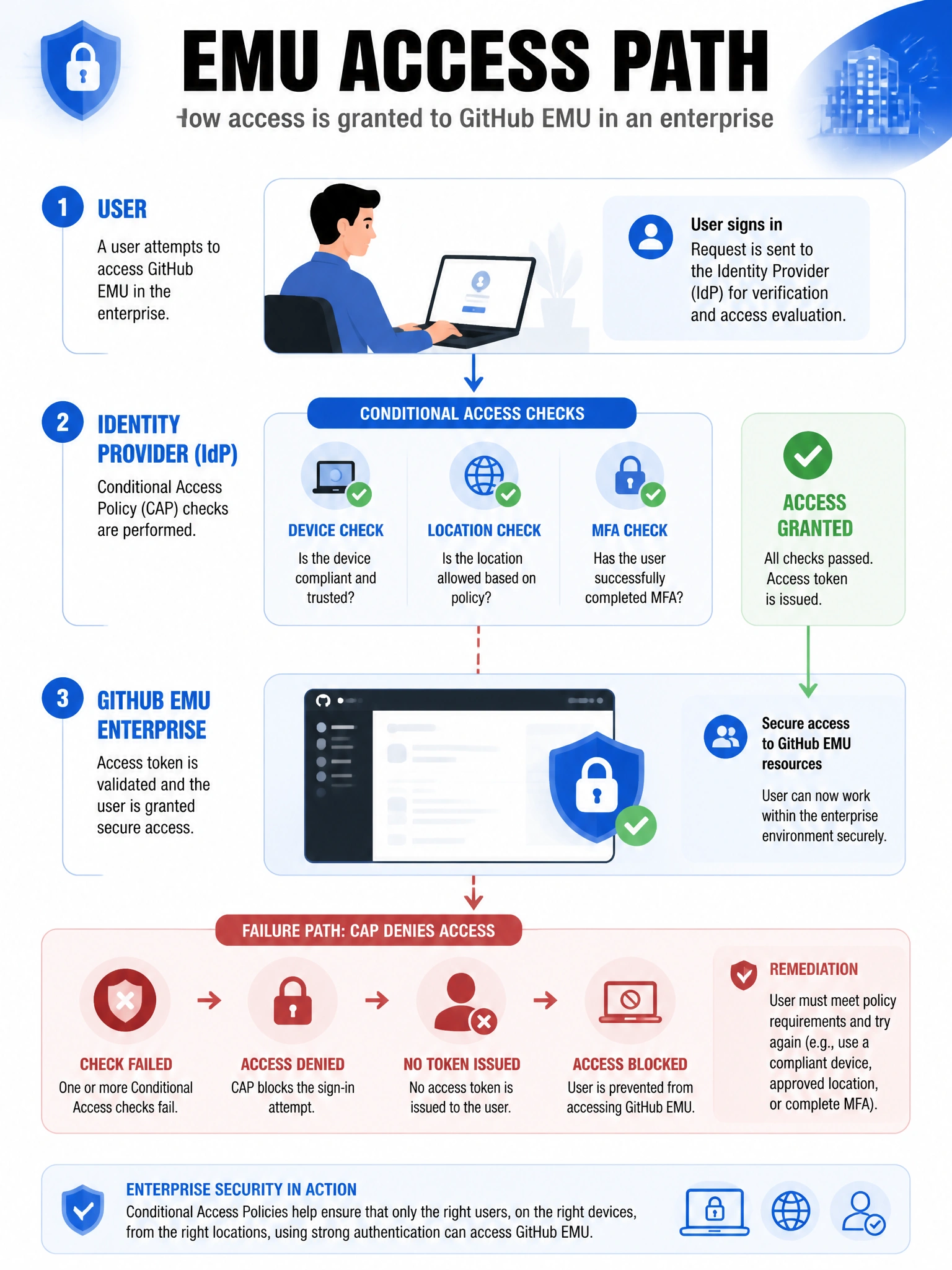Portrait infographic of EMU access path: user, IdP conditional access checks (device, location, MFA), then GitHub EMU enterprise. Show failure path when CAP denies. Enterprise security blue theme.