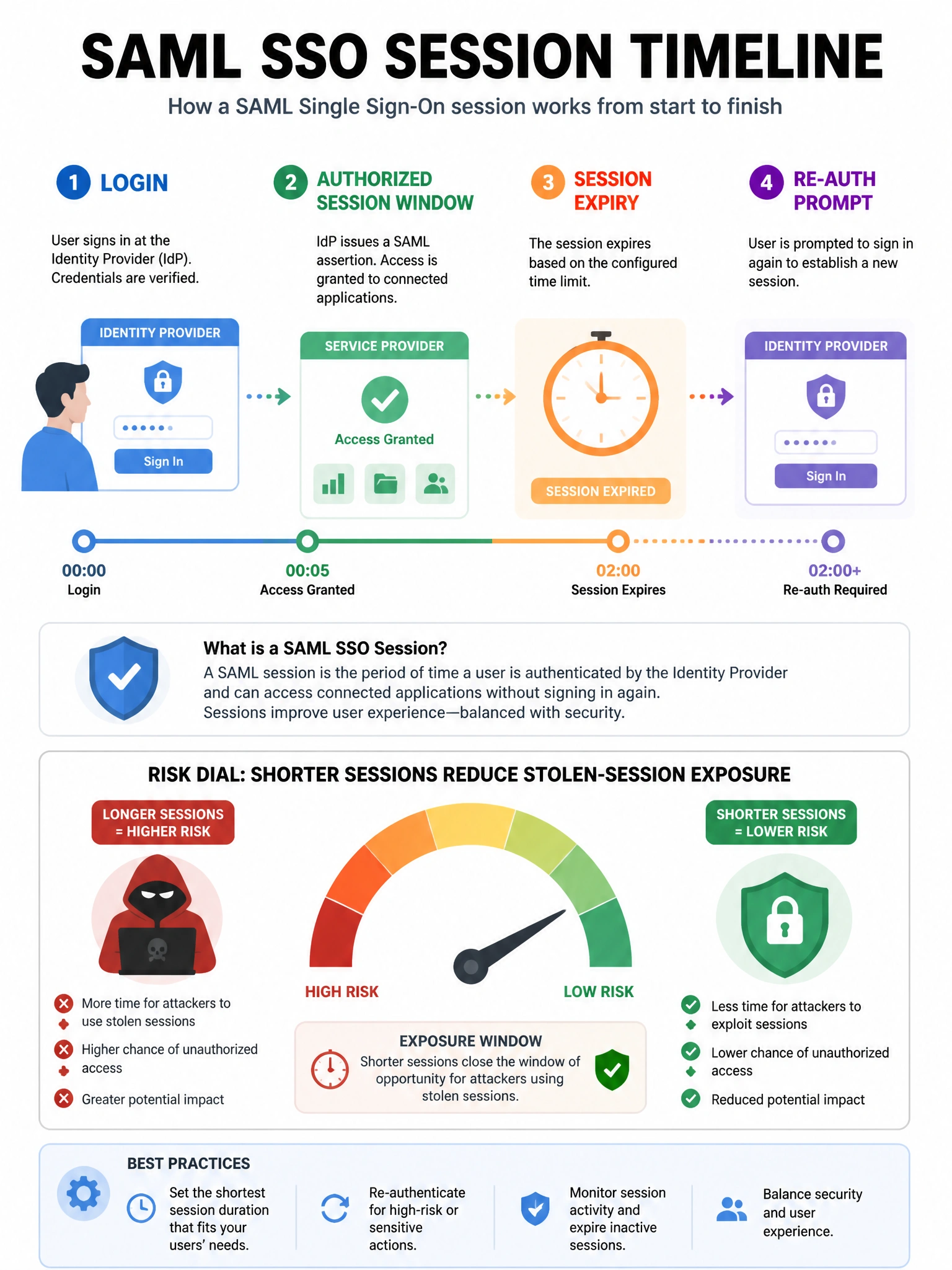 Portrait infographic of SAML SSO session timeline: login, authorized window, expiry, re-auth prompt. Risk dial showing shorter sessions reduce stolen-session exposure. Clean security timeline design.