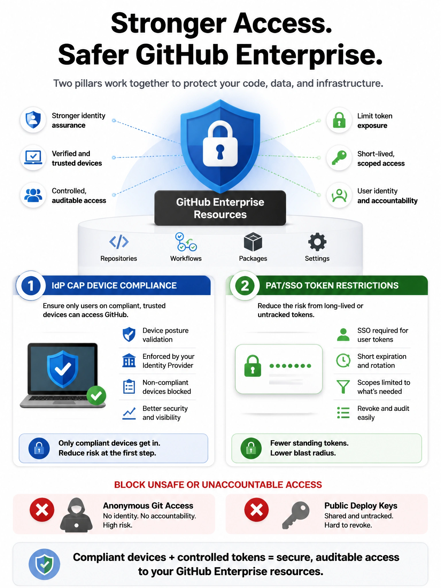 Portrait infographic with two pillars: IdP CAP device compliance and PAT/SSO token restrictions protecting GitHub enterprise resources. Red X icons over anonymous git and public deploy keys.