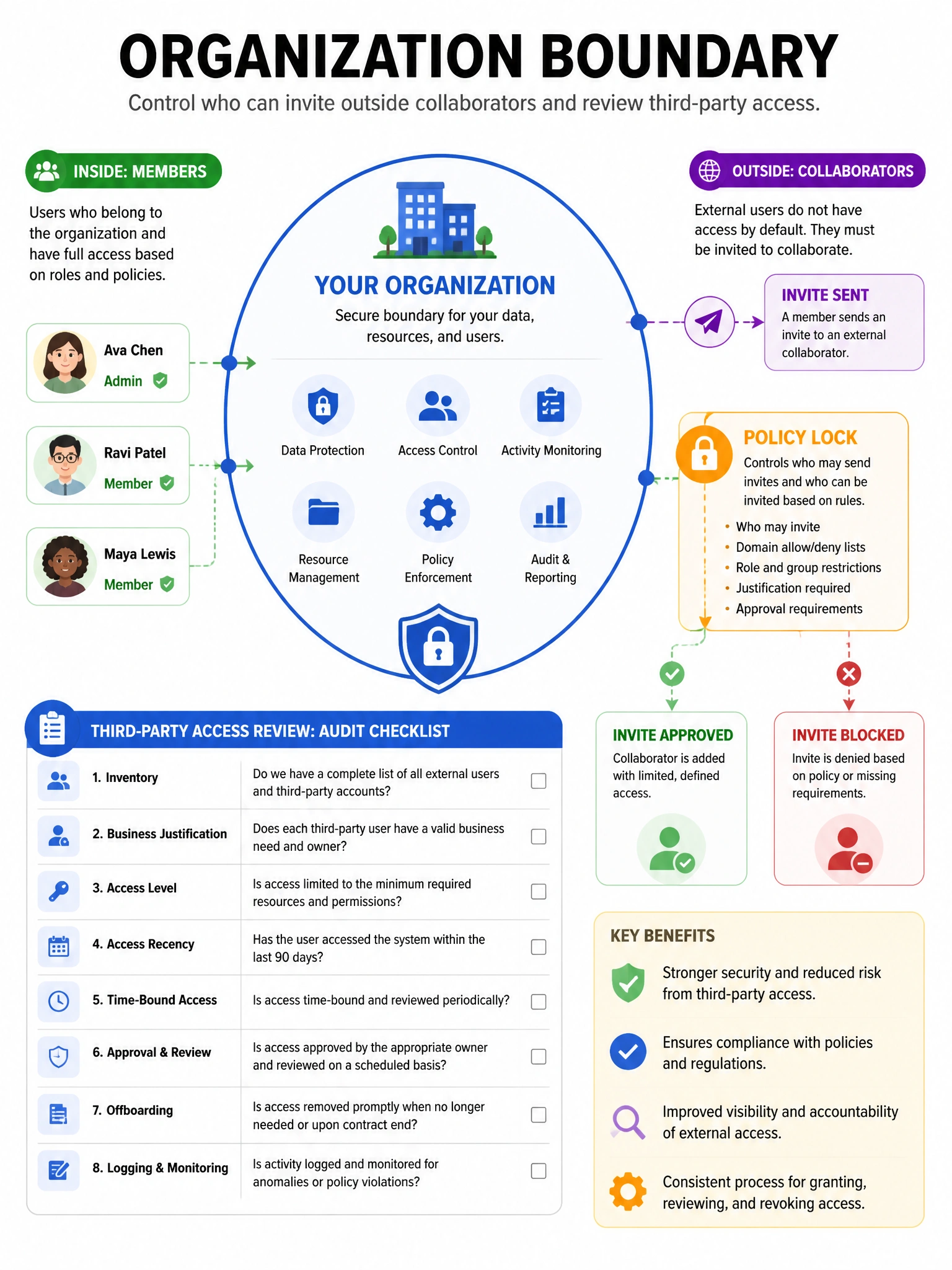 Portrait infographic of organization boundary: members inside, outside collaborator invite path with policy lock controlling who may send invites. Audit checklist for third-party access reviews.