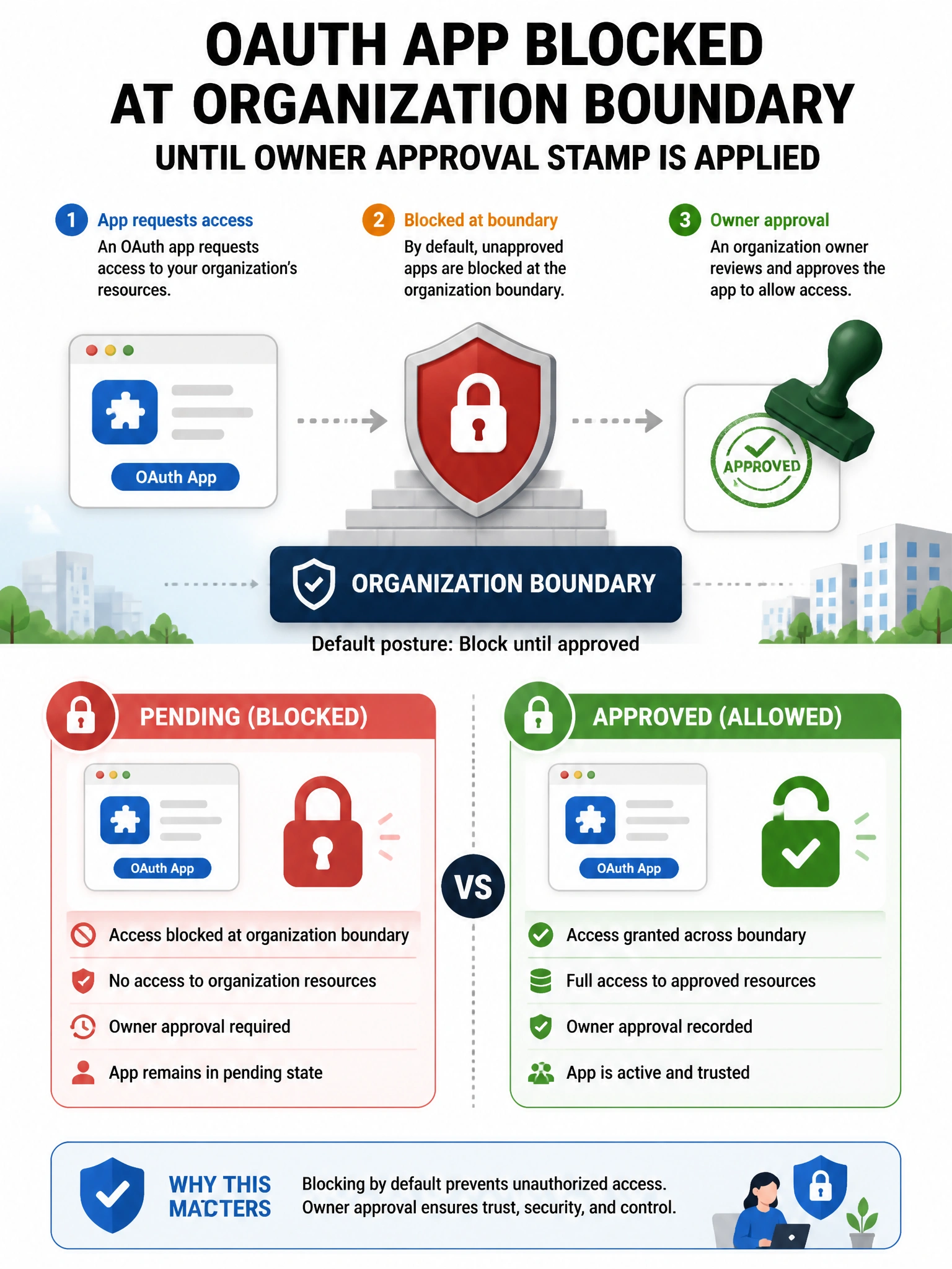 Portrait infographic showing OAuth App blocked at organization boundary until owner approval stamp is applied. Contrast approved versus pending apps with lock icons.