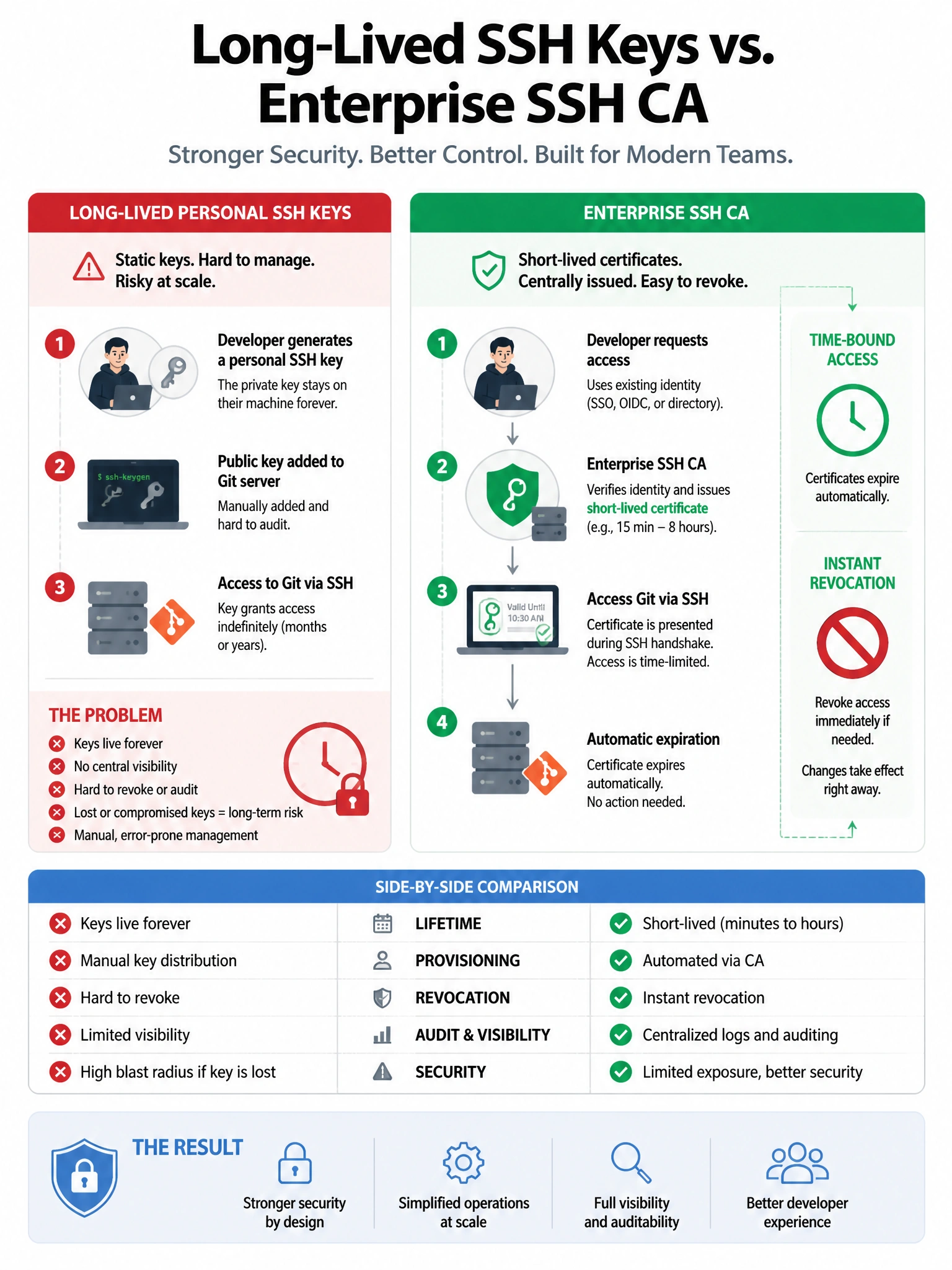 Portrait infographic comparing long-lived personal SSH keys versus enterprise SSH CA issuing short-lived certificates to developers for Git SSH. Clock and revoke icons emphasize lifecycle control.