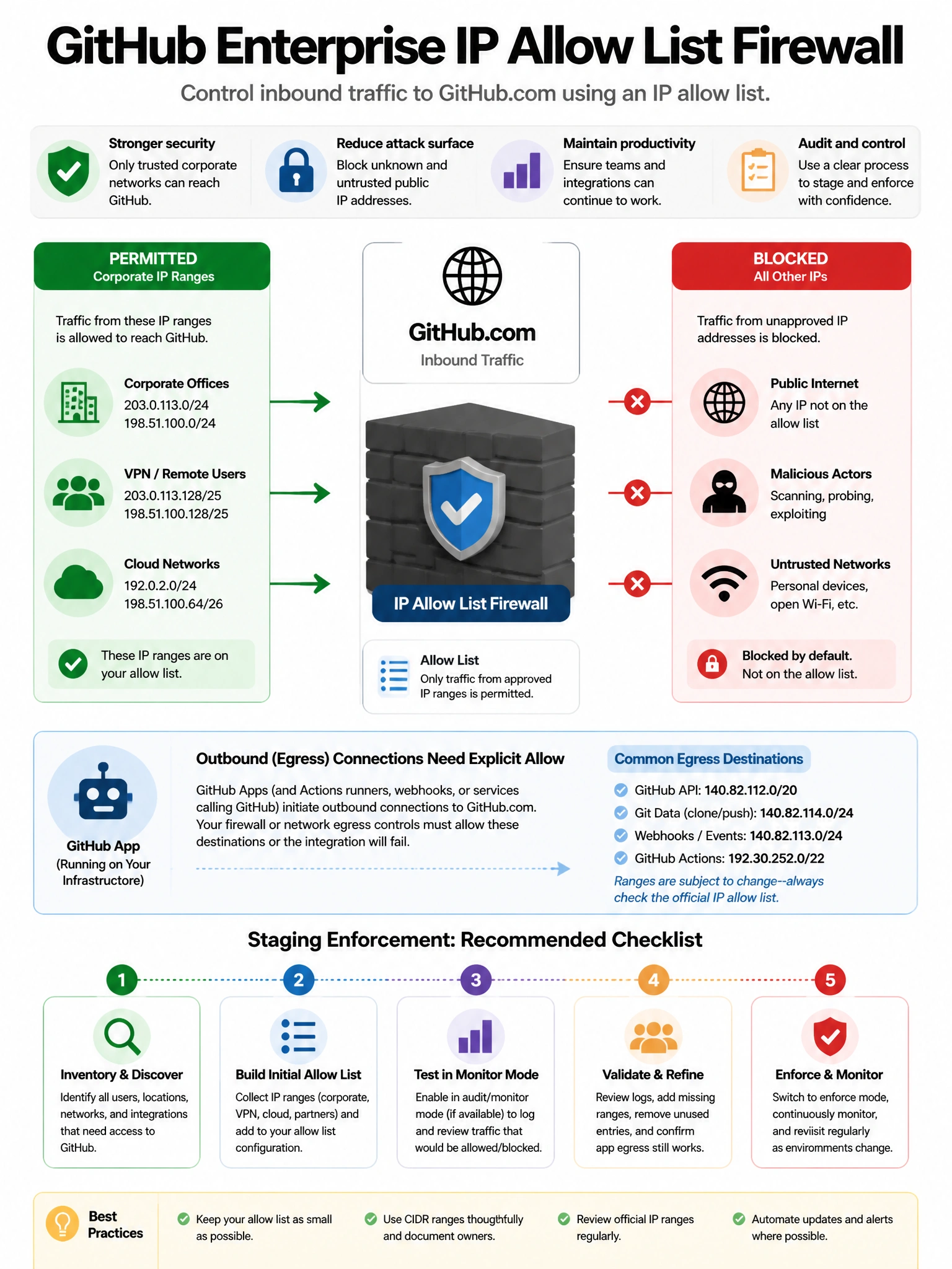 Portrait infographic of GitHub enterprise IP allow list firewall: permitted corporate ranges green, blocked public IPs red, GitHub App egress needing explicit allow. Checklist for staging enforcement.