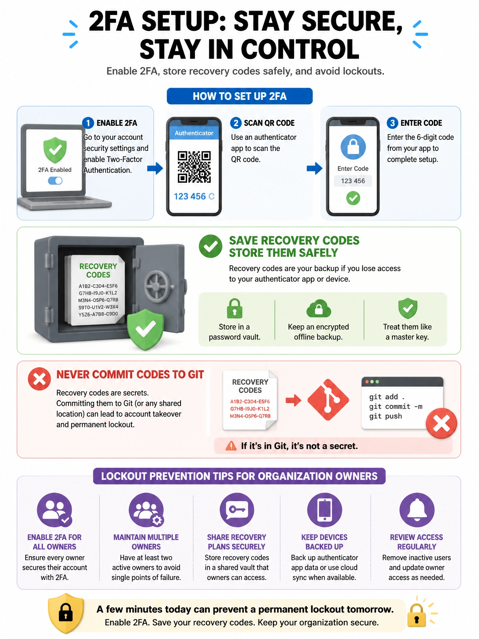 Portrait infographic of 2FA setup: authenticator app, recovery codes saved to vault icon, warning against committing codes to git. Lockout prevention tips for organization owners.