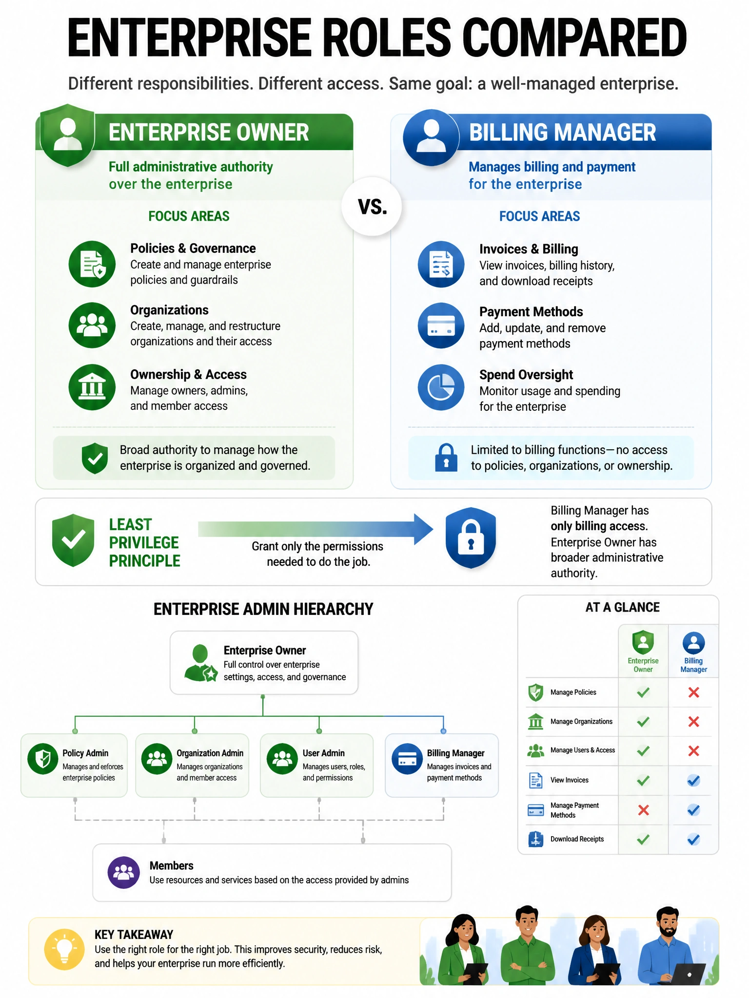 Portrait role comparison chart: enterprise owner (policies, orgs, ownership) versus billing manager (invoices, payment methods) with least-privilege arrow. Enterprise admin hierarchy style.